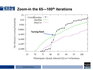 Institut Mines-Télécom
Zoom-in the 65—100th iterations
Turning Point
22 Jan 2015
 