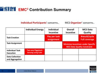 Institut Mines-Télécom
EMC3 Contribution Summary
Individual Energy Individual
Incentive
Overall
Incentive
MCS Data
Quality
Task Creation Pay per task
assignment
#result/cycle
Full coverage
Task Assignment Minimize Incentives under Specific
MCS Data Quality Constraint
Individual Task
Execution
Two-way Piggyback
Sensing using Calls
Data Collection
and Aggregation
Individual Participants’ concerns.. MCS Organizer’ concerns..
22 Jan 201572
 