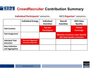 Institut Mines-Télécom
CrowdRecruiter Contribution Summary
Individual Energy Individual
Incentive
Overall
Incentive
MCS Data
Quality
Task Creation Pay per
Participant
Partial
Coverage
Task Assignment Minimize Incentives under Specific
MCS Data Quality Constraint
Individual Task
Execution
One-way Piggyback
Sensing using Calls
Data Collection
and Aggregation
Individual Participants’ concerns.. MCS Organizer’ concerns..
22 Jan 201573
 