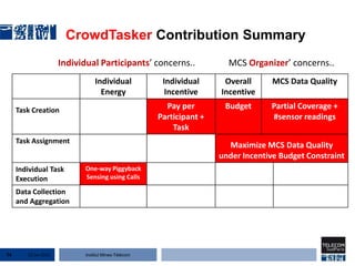 Institut Mines-Télécom
CrowdTasker Contribution Summary
Individual
Energy
Individual
Incentive
Overall
Incentive
MCS Data Quality
Task Creation Pay per
Participant +
Task
Budget Partial Coverage +
#sensor readings
Task Assignment
Maximize MCS Data Quality
under Incentive Budget Constraint
Individual Task
Execution
One-way Piggyback
Sensing using Calls
Data Collection
and Aggregation
Individual Participants’ concerns.. MCS Organizer’ concerns..
22 Jan 201574
 