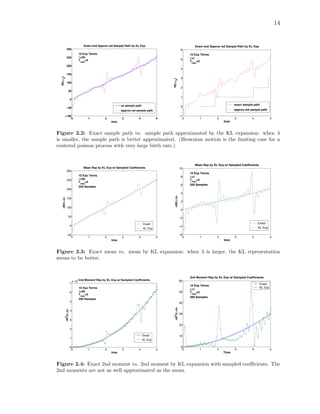 14
0 1 2 3 4 5
100
50
0
50
100
150
200
250
300
Exact and Approx ed Sample Path by KL Exp
time
N(t;0
)
ex sample path
approx ed sample path
10 Exp Terms
=50
T
max
=5
0 1 2 3 4 5
1
0
1
2
3
4
5
6
Exact and Approx ed Sample Path by KL Exp
time
N(t;0
)
exact sample path
approx ed sample path
10 Exp Terms
=1
T
max
=5
Figure 2.2: Exact sample path vs. sample path approximated by the KL expansion: when λ
is smaller, the sample path is better approximated. (Brownian motion is the limiting case for a
centered poisson process with very large birth rate.)
0 1 2 3 4 5
50
0
50
100
150
200
250
300
Mean Rep by KL Exp w/ Sampled Coefficients
time
<N(t;)>
Exact
KL Exp
10 Exp Terms
=50
T
max
=5
200 Samples
0 1 2 3 4 5
6
4
2
0
2
4
6
8
10
Mean Rep by KL Exp w/ Sampled Coefficients
time
<N(t;)>
Exact
KL Exp
10 Exp Terms
=1
T
max
=5
200 Samples
Figure 2.3: Exact mean vs. mean by KL expansion: when λ is larger, the KL representation
seems to be better.
0 1 2 3 4 5
0
1
2
3
4
5
6
7
x 10
4 2nd Moment Rep by KL Exp w/ Sampled Coefficients
time
<N2
(t;)>
Exact
KL Exp
10 Exp Terms
=50
T
max
=5
200 Samples
0 1 2 3 4 5
0
10
20
30
40
50
60
2nd Moment Rep by KL Exp w/ Sampled Coefficients
Time
<N2
(t;)>
Exact
KL Exp
10 Exp Terms
=1
T
max
=5
200 Samples
Figure 2.4: Exact 2nd moment vs. 2nd moment by KL expansion with sampled coeﬃcients. The
2nd moments are not as well approximated as the mean.
 