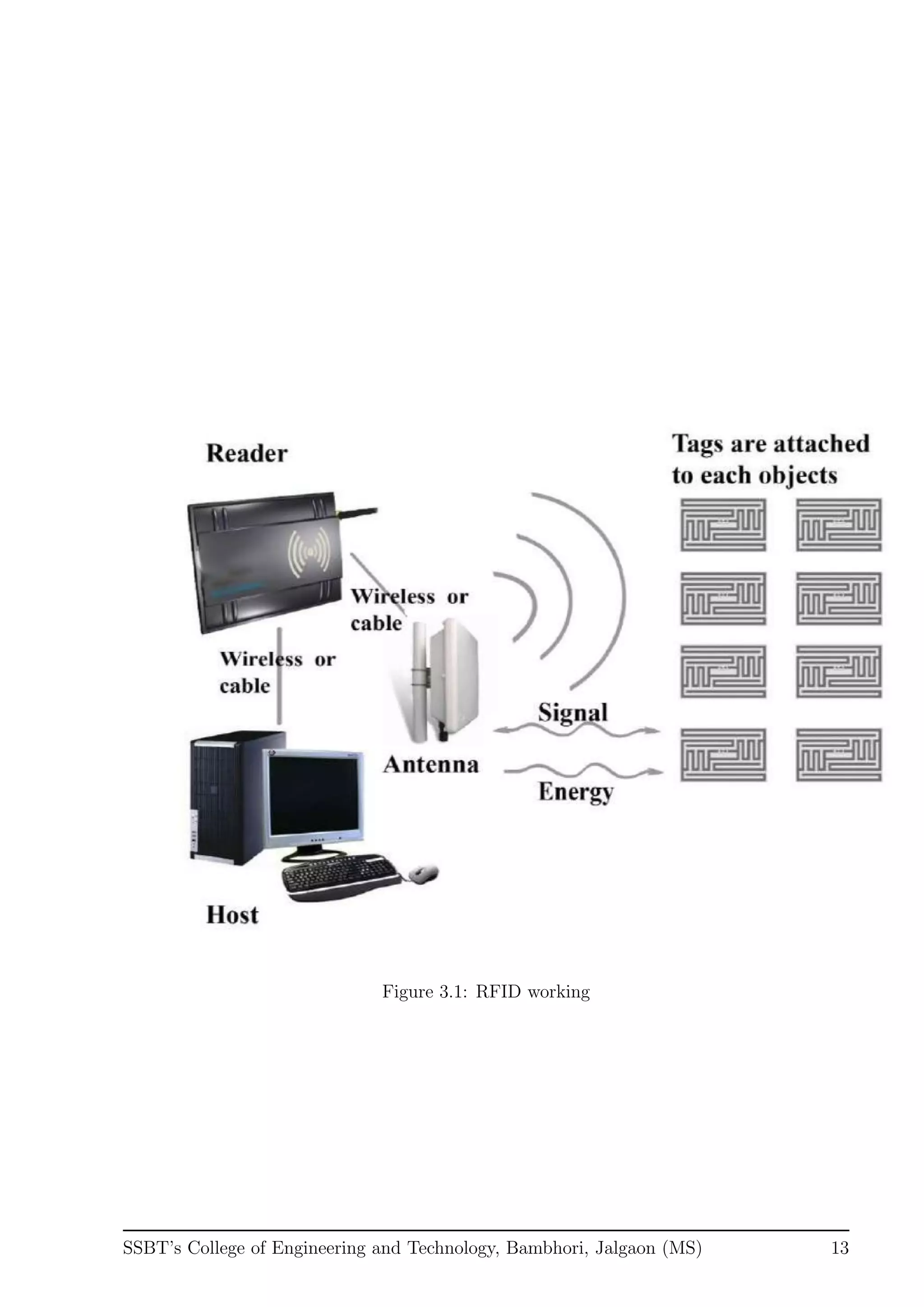 Figure 3.1: RFID working
SSBT’s College of Engineering and Technology, Bambhori, Jalgaon (MS) 13
 