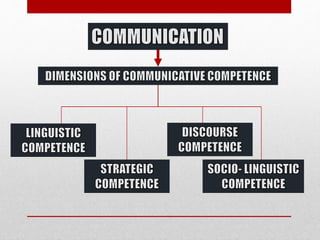 Discourse Competence of College Students | PPTX