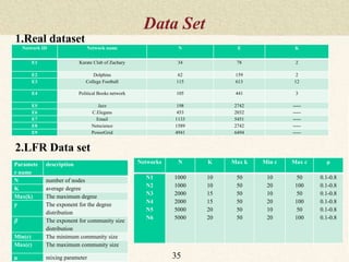 Data Set
35
Networks N K Max k Min c Max c μ
N1
N2
N3
N4
N5
N6
1000
1000
2000
2000
5000
5000
10
10
15
15
20
20
50
50
50
50
50
50
10
20
10
20
10
20
50
100
50
100
50
100
0.1-0.8
0.1-0.8
0.1-0.8
0.1-0.8
0.1-0.8
0.1-0.8
Paramete
r name
description
N number of nodes
K average degree
Max(k) The maximum degree
𝛾 The exponent for the degree
distribution
𝛽 The exponent for community size
distribution
Min(c) The minimum community size
Max(c) The maximum community size
µ mixing parameter
Network ID Network name N E K
E1 Karate Club of Zachary 34 78 2
E2 Dolphins 62 159 2
E3 College Football 115 613 12
E4 Political Books network 105 441 3
E5 Jazz 198 2742 -----
E6 C.Elegans 453 2032 -----
E7 Email 1133 5451 -----
E8 Netscience 1589 2742 -----
E9 PowerGrid 4941 6494 -----
1.Real dataset
2.LFR Data set
 