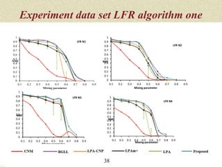 Experiment data set LFR algorithm one
38
0
0.1
0.2
0.3
0.4
0.5
0.6
0.7
0.8
0.9
1
0.1 0.2 0.3 0.4 0.5 0.6 0.7 0.8 0.9
NMI
Mixing parameter
LFR N1
0
0.1
0.2
0.3
0.4
0.5
0.6
0.7
0.8
0.9
1
0.1 0.2 0.3 0.4 0.5 0.6 0.7 0.8 0.9
NMI
Mixing parameter
LFR N2
0
0.1
0.2
0.3
0.4
0.5
0.6
0.7
0.8
0.9
1
0.1 0.2 0.3 0.4 0.5 0.6 0.7 0.8 0.9
NMI
Mixing parameter
LFR N3
0
0.1
0.2
0.3
0.4
0.5
0.6
0.7
0.8
0.9
1
0.1 0.2 0.3 0.4 0.5 0.6 0.7 0.8 0.9
NMI
Mixing parameter
LFR N4
 