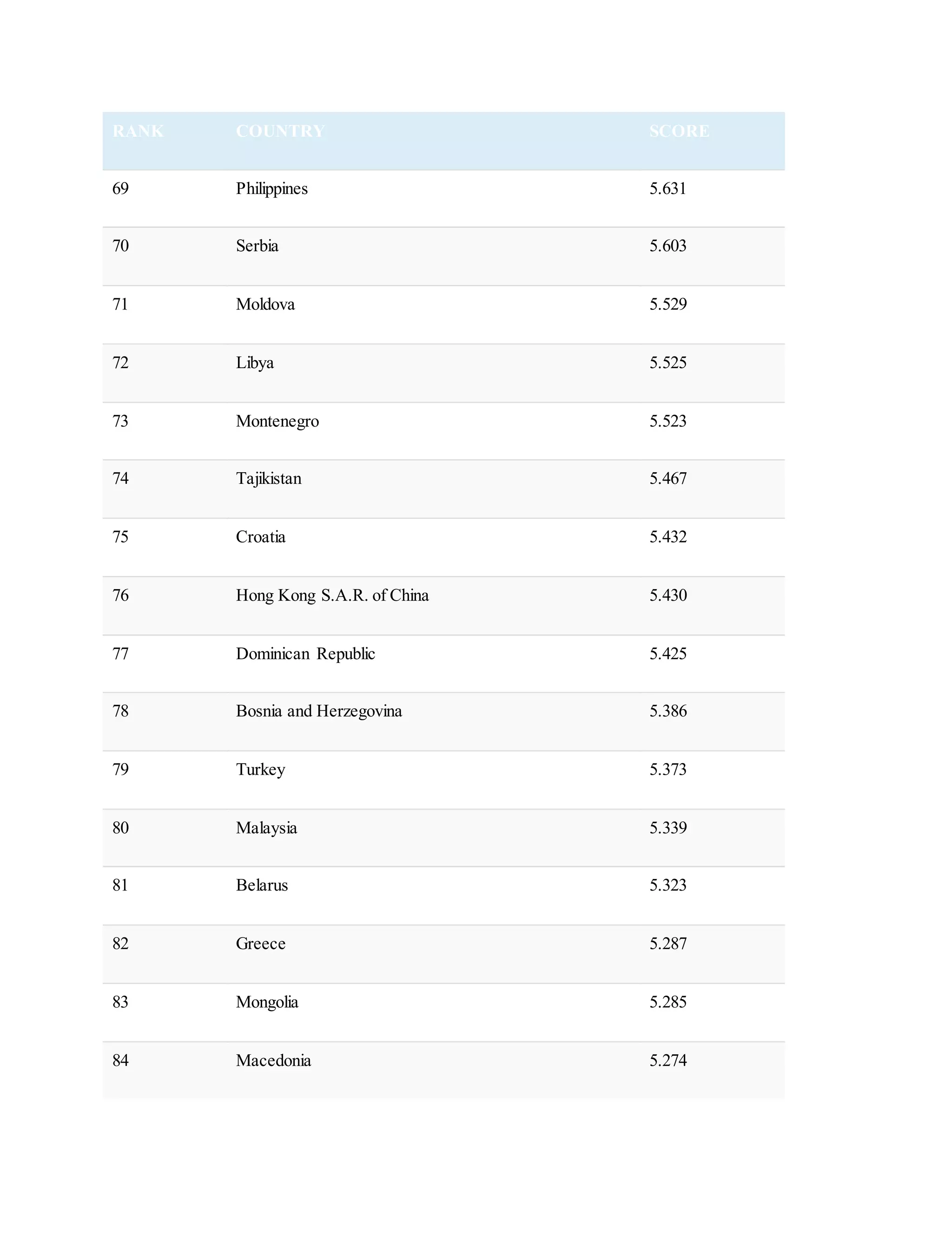 RANK COUNTRY SCORE
69 Philippines 5.631
70 Serbia 5.603
71 Moldova 5.529
72 Libya 5.525
73 Montenegro 5.523
74 Tajikistan 5.467
75 Croatia 5.432
76 Hong Kong S.A.R. of China 5.430
77 Dominican Republic 5.425
78 Bosnia and Herzegovina 5.386
79 Turkey 5.373
80 Malaysia 5.339
81 Belarus 5.323
82 Greece 5.287
83 Mongolia 5.285
84 Macedonia 5.274
 