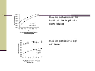Blocking probabilities of the
individual disk for prioritized
users request
Blocking probability of disk
and server
1.E-33
1.E-31
1.E-29
1.E-27
1.E-25
1.E-23
1.E-21
1.E-19
1.0 1.5 2.0 2.5 3.0 3.5 4.0 4.5
l
blockingprobability
bp 1-4
bp 5-15
Fig. 2(b): Blocking of individual disks for
prioritized traffic in IUM
1.E-24
1.E-22
1.E-20
1.E-18
1.E-16
1.E-14
1.E-12
1.E-10
1.E-08
1.E-06
1.0 1.5 2.0 2.5 3.0 3.5 4.0 4.5
l
blockingprobability
bq 1-4
bq 5-15
B
Fig. 2(c): Overall blocking of disks and
server for IUM
 