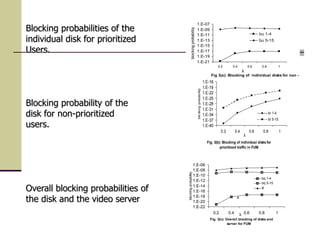 Fig 3(a): Blocking of individual disks for non -
prioritized traffic in FUM
1.E-21
1.E-19
1.E-17
1.E-15
1.E-13
1.E-11
1.E-09
1.E-07
0.2 0.4 0.6 0.8 1
l
blockingprobability
bu 1-4
bu 5-15
Fig. 3(b): Blocking of individual disks for
prioritized traffic in FUM
1.E-40
1.E-37
1.E-34
1.E-31
1.E-28
1.E-25
1.E-22
1.E-19
1.E-16
0.2 0.4 0.6 0.8 1
l
blockingprobability
br 1-4
br 5-15
1.E-22
1.E-20
1.E-18
1.E-16
1.E-14
1.E-12
1.E-10
1.E-08
1.E-06
0.2 0.4 0.6 0.8 1l
blockingprobability
bq 1-4
bq 5-15
B
a
Fig. 3(c): Overall blocking of disks and
server for FUM
Blocking probabilities of the
individual disk for prioritized
Users.
Blocking probability of the
disk for non-prioritized
users.
Overall blocking probabilities of
the disk and the video server
 