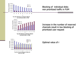 1.E-08
1.E-07
1.E-06
1.E-05
1.E-04
1.E-03
2 3 4 5 6 7 8 9 10
r
blockingprobability
br 1-4
br 5-15
Fig. 5(a): Blocking of individual disks for
non prioritized traffic in FUM
Fig. 5(b): Blocking of individual disks for
prioritized traffic in FUMs
1.E-37
1.E-34
1.E-31
1.E-28
1.E-25
1.E-22
1.E-19
1.E-16
2 3 4 5 6 7 8 9 10
r
blockingprobability
bu 1-4
bu 5-15
1.E-09
1.E-08
1.E-07
1.E-06
1.E-05
1.E-04
1.E-03
2 3 4 5 6 7 8 9 10
r
blockingprobability
bq 1-4
bq 5-15
B
Fig. 5(c): Overall blocking of disks and
server for FUM
Blocking of individual disks
non prioritized traffic in FUM
Increase in the number of reserved
channels result in low blocking of
prioritized user request
Optimal value of r
 