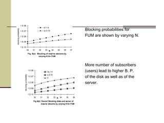 Blocking probabilities for
FUM are shown by varying N.
More number of subscribers
(users) lead to higher B. P.
of the disk as well as of the
server.
Fig. 6(a): Blocking of reserve streams by
varying N for FUM
1.E-10
1.E-09
1.E-08
1.E-07
1.E-06
30 31 32 33 34 35 36 37N
blockingprobability
br 1-4
br 5-15
1.E-10
1.E-09
1.E-08
1.E-07
1.E-06
30 31 32 33 34 35 36N
blockingprobability
bq 1-4
q 5-15
b
Fig 6(b): Overall Blocking disks and server of
reserve streams by varying N for FUM
 