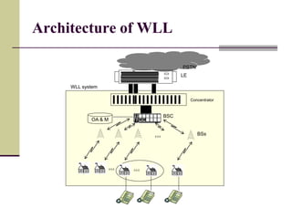 OA & M
PSTN
LE
Concentrator
0 0 0
C
BSs
BSC
0 0 00 0 0
WLL system
Architecture of WLL
 
