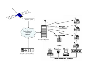 Satellite Uplink
Public Switched
Telephone
Network
Telephone Central Office
Radio Base Repeater
 