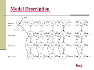 Model Description
P0,0 P1,0 P2,0 P3,0 P4,0 Pn,0
l0
l0 l0 l0 l0 l0
mv mv mv mv mv mv
P1,1 P2,1 P3,1 P4,1 Pn,1
l1 l1 l1 l1 l1
mB mB mB mB mB
0 0 0
P1,2 P2,2 P3,2 P4,2 Pn,2
l2 l2 l2 l2 l2
P1,3 P2,3 P3,3 P4,3 Pn,3
l3 l3 l3 l3 l3
0 0 0
0 0 0
0 0 0
mv
h h h h h
a a a a a
q q q q q
b b b b b
l3
l1
l2
l0
mB
Busy state
Down state
Repair state
Vacation
state
0 0 0
0 0 0
0 0 0
0 0 0
state
customers
back
 