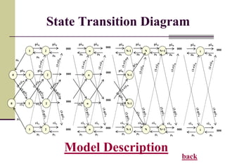 1 2 n N-1 N N+1
0 1
0 1 N-1
pl0 pl0 pl0pl0
m0
m0
m0
m0 m0 m0 m0 m0
pl0 pl0
pl0 pl0 pl0
rl1 rl1 rl1 rl1 rl1rl1 rl1
m1 m1
m1 m1 m1m1 m1
rl1
rl1 rl1
m1
2
2 rl1
n
n
000
000 N-1
1 2 n N-1 N N+1
pl0
000
000
000
000
000
000
i
i
000
000
000
000
pl0
m0
rl1
m1
pl0
m0
rl1
m1
pl0
m0
rl1
m1
State Transition Diagram
Model Description
back
 
