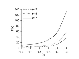 0
20
40
60
80
100
120
140
1.0 1.2 1.4 1.6 1.8 2.0
l0
E(N)
r=.3
r=.5
r=.7
 