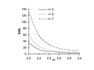0
20
40
60
80
100
120
140
2.0 2.2 2.4 2.6 2.8 3.0m0
E(N)
r=.3
r=.5
r=.7
 