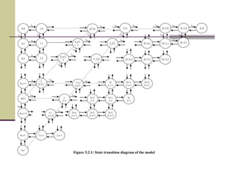 0,0 1,0
0,1 1,1
0,2 1,2
0,c-r-1
1,
C-r-1
0.c-r
0,c-r+1
0,c-1
0,c
C-r,0 C,0 2c-2,0 2c-1,0 2c,0
2C-4,1 2C-3,1 2C-2,1
2C-6,2 2C-5,2 2C-4,2
2r,
C-r-1
2r+1,
C-r-1
2r+2,
C-r-1
2r-2,
C-r
2r-1,
C-r
2r,
C-r
2r-4,
c-r+1
2r-3,
C-r+1
2r-2,
C-r+1
1,c-1 2,c-1
C-r-1,
1
C-r-2,
2
C-1,1
C-2,2
r+1,
C-r-1
r-1,
c-r+1
v
d
lhv
lhv lhv lhv lhv lhv
d
r,
C-r
lhd
lhv
lhv
lhd
v
v
v
lhv
lhv
lhv
lhv
lhv
lhv
lhd
lhd
lhd
lhd
lhv
lhd
Figure 5.2.1: State transition diagram of the model
 