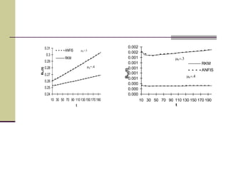 0.000
0.000
0.000
0.001
0.001
0.001
0.001
0.001
0.002
0.002
10 30 50 70 90 110 130 150 170 190
t
Bhd(t)
RKM
ANFIS
mh3
mh
0.24
0.25
0.26
0.27
0.28
0.29
0.3
0.31
10 30 50 70 90 110 130 150 170 190
t
Bn(t)
ANFIS
RKM
mh=.3
mh=.4
 