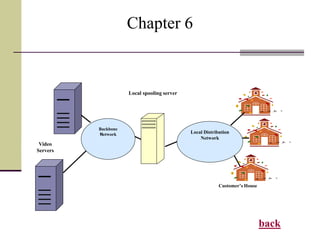 Chapter 6
Video
Servers
Customer’s House
Local spooling server
Local Distribution
Network
Backbone
Network
back
 