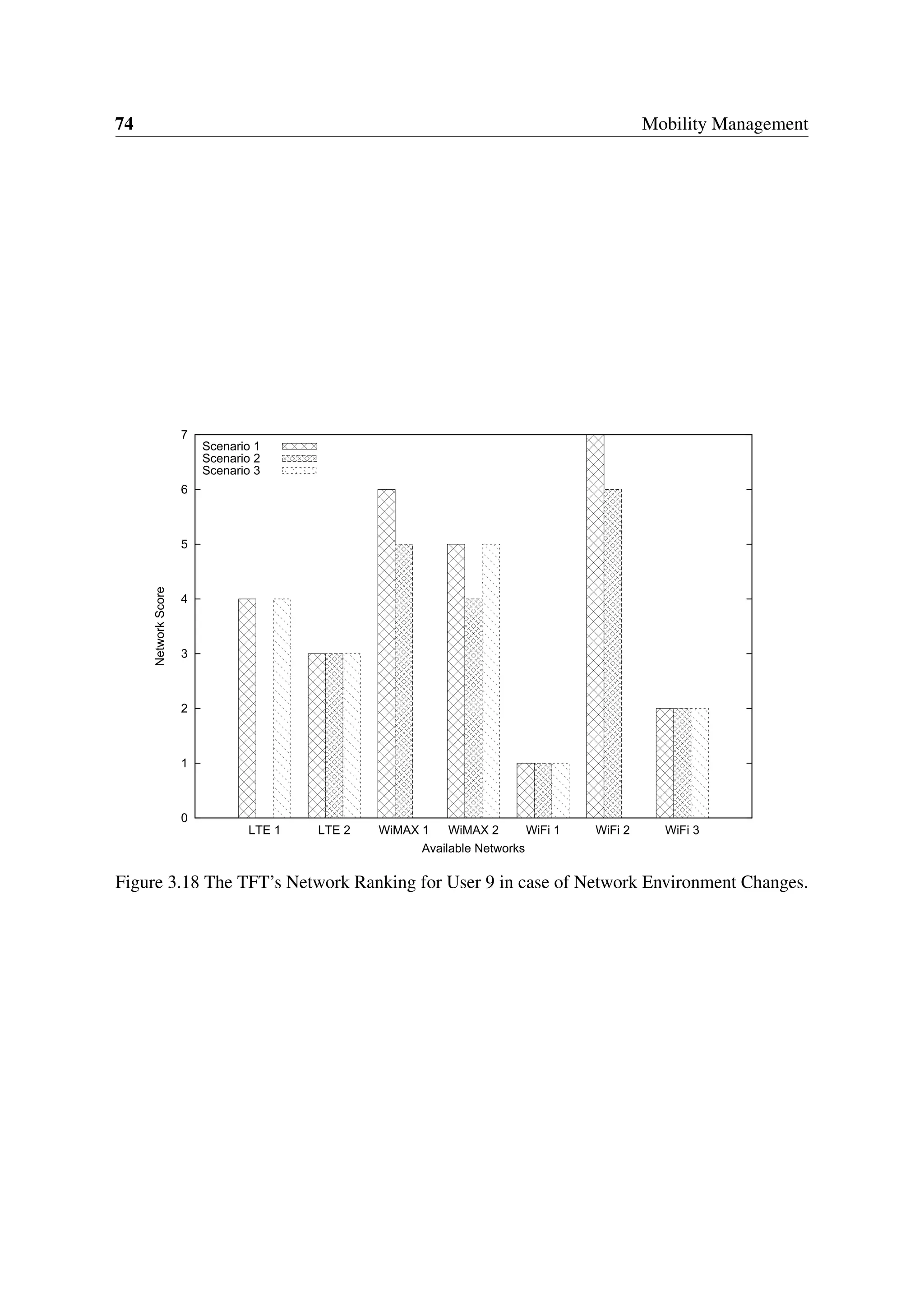 74 Mobility Management
0
1
2
3
4
5
6
7
LTE1 LTE2 WiMAX1 WiMAX2 WiFi1 WiFi2 WiFi3
NetworkScore
Available Networks
Scenario 1
Scenario 2
Scenario 3
Figure 3.18 The TFT’s Network Ranking for User 9 in case of Network Environment Changes.
 