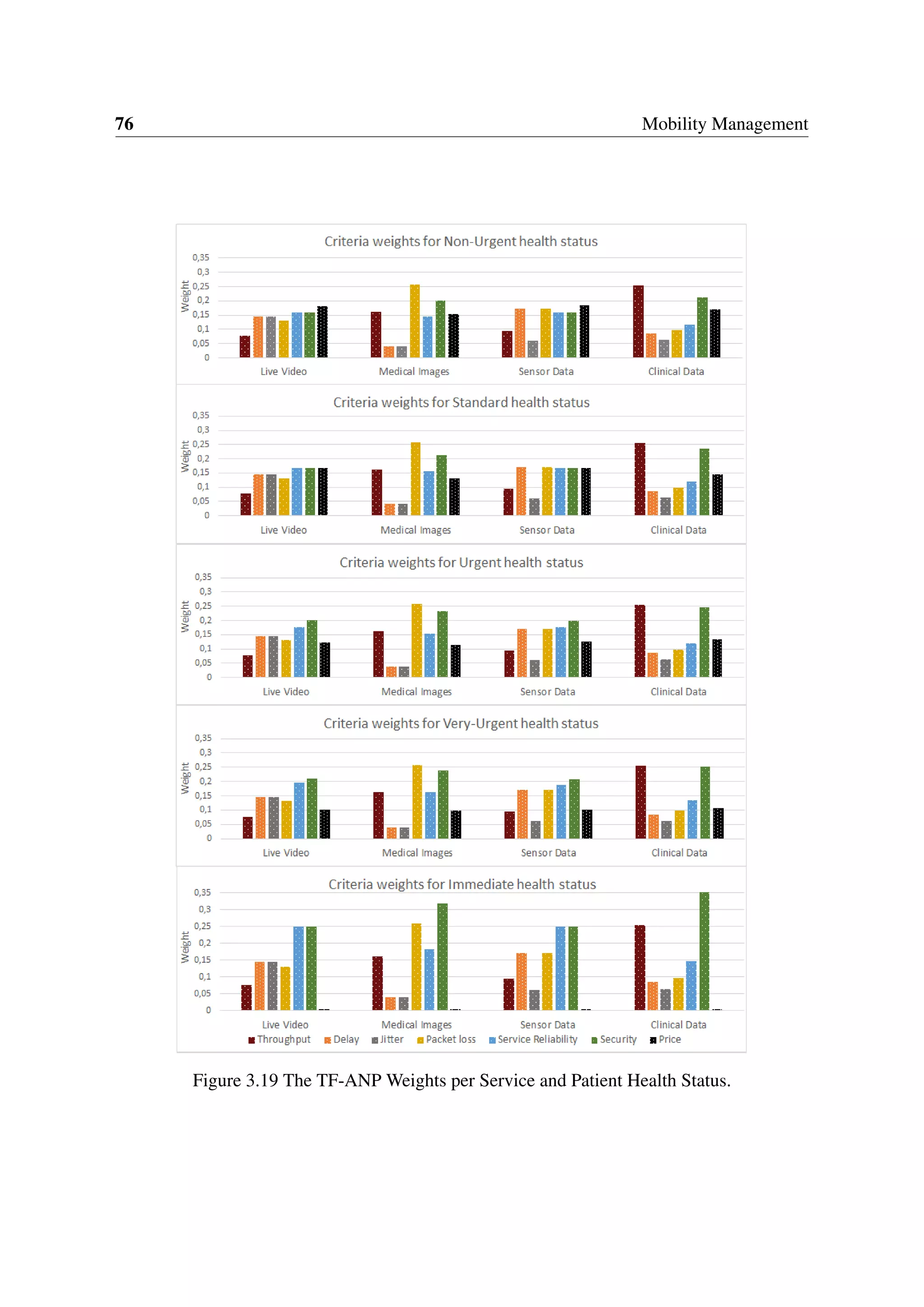 76 Mobility Management
Figure 3.19 The TF-ANP Weights per Service and Patient Health Status.
 