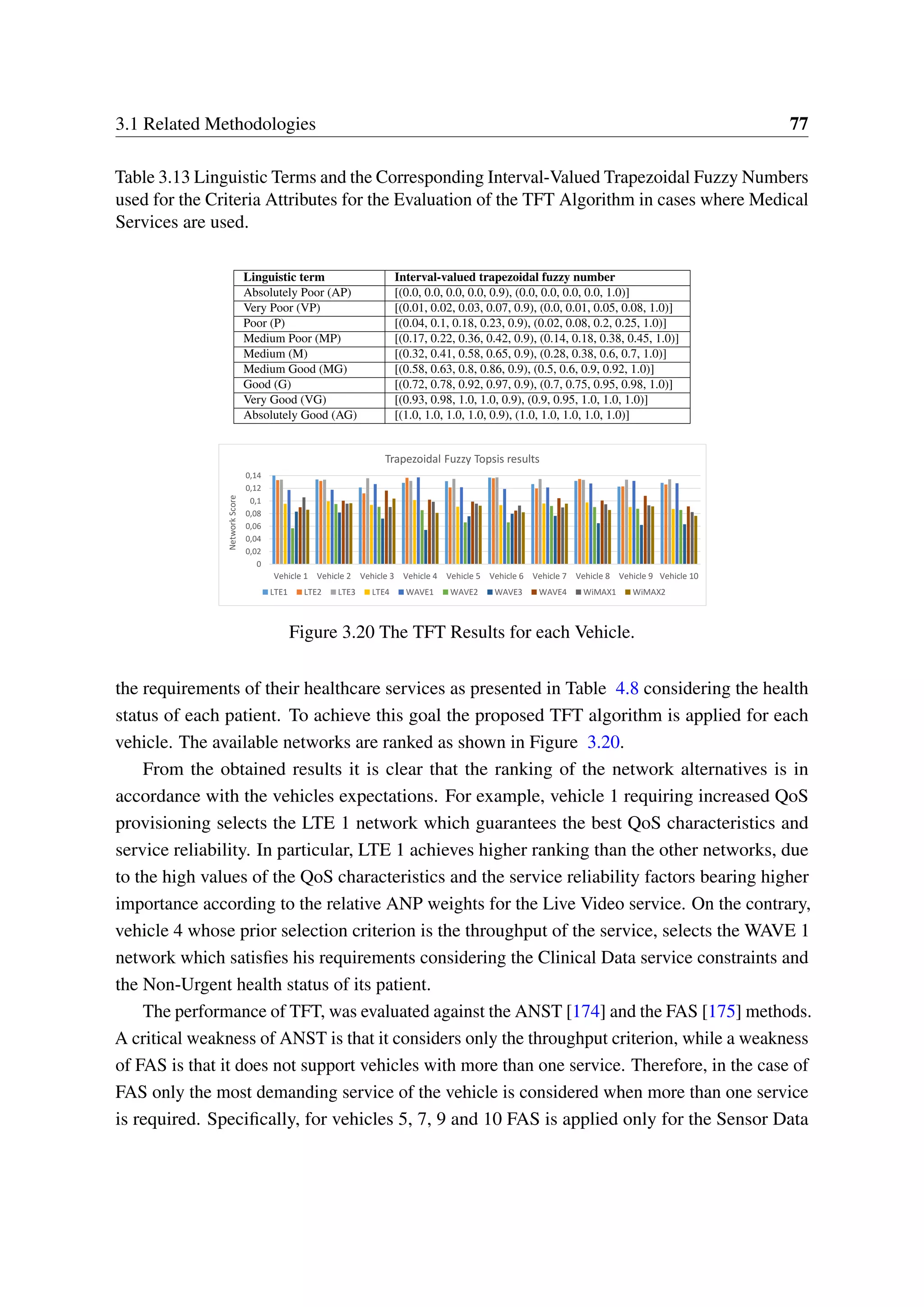 3.1 Related Methodologies 77
Table 3.13 Linguistic Terms and the Corresponding Interval-Valued Trapezoidal Fuzzy Numbers
used for the Criteria Attributes for the Evaluation of the TFT Algorithm in cases where Medical
Services are used.
Linguistic term Interval-valued trapezoidal fuzzy number
Absolutely Poor (AP) [(0.0, 0.0, 0.0, 0.0, 0.9), (0.0, 0.0, 0.0, 0.0, 1.0)]
Very Poor (VP) [(0.01, 0.02, 0.03, 0.07, 0.9), (0.0, 0.01, 0.05, 0.08, 1.0)]
Poor (P) [(0.04, 0.1, 0.18, 0.23, 0.9), (0.02, 0.08, 0.2, 0.25, 1.0)]
Medium Poor (MP) [(0.17, 0.22, 0.36, 0.42, 0.9), (0.14, 0.18, 0.38, 0.45, 1.0)]
Medium (M) [(0.32, 0.41, 0.58, 0.65, 0.9), (0.28, 0.38, 0.6, 0.7, 1.0)]
Medium Good (MG) [(0.58, 0.63, 0.8, 0.86, 0.9), (0.5, 0.6, 0.9, 0.92, 1.0)]
Good (G) [(0.72, 0.78, 0.92, 0.97, 0.9), (0.7, 0.75, 0.95, 0.98, 1.0)]
Very Good (VG) [(0.93, 0.98, 1.0, 1.0, 0.9), (0.9, 0.95, 1.0, 1.0, 1.0)]
Absolutely Good (AG) [(1.0, 1.0, 1.0, 1.0, 0.9), (1.0, 1.0, 1.0, 1.0, 1.0)]
0
0,02
0,04
0,06
0,08
0,1
0,12
0,14
Vehicle 1 Vehicle 2 Vehicle 3 Vehicle 4 Vehicle 5 Vehicle 6 Vehicle 7 Vehicle 8 Vehicle 9 Vehicle 10
NetworkScore
Trapezoidal Fuzzy Topsis results
LTE1 LTE2 LTE3 LTE4 WAVE1 WAVE2 WAVE3 WAVE4 WiMAX1 WiMAX2
Figure 3.20 The TFT Results for each Vehicle.
the requirements of their healthcare services as presented in Table 4.8 considering the health
status of each patient. To achieve this goal the proposed TFT algorithm is applied for each
vehicle. The available networks are ranked as shown in Figure 3.20.
From the obtained results it is clear that the ranking of the network alternatives is in
accordance with the vehicles expectations. For example, vehicle 1 requiring increased QoS
provisioning selects the LTE 1 network which guarantees the best QoS characteristics and
service reliability. In particular, LTE 1 achieves higher ranking than the other networks, due
to the high values of the QoS characteristics and the service reliability factors bearing higher
importance according to the relative ANP weights for the Live Video service. On the contrary,
vehicle 4 whose prior selection criterion is the throughput of the service, selects the WAVE 1
network which satisfies his requirements considering the Clinical Data service constraints and
the Non-Urgent health status of its patient.
The performance of TFT, was evaluated against the ANST [174] and the FAS [175] methods.
A critical weakness of ANST is that it considers only the throughput criterion, while a weakness
of FAS is that it does not support vehicles with more than one service. Therefore, in the case of
FAS only the most demanding service of the vehicle is considered when more than one service
is required. Specifically, for vehicles 5, 7, 9 and 10 FAS is applied only for the Sensor Data
 