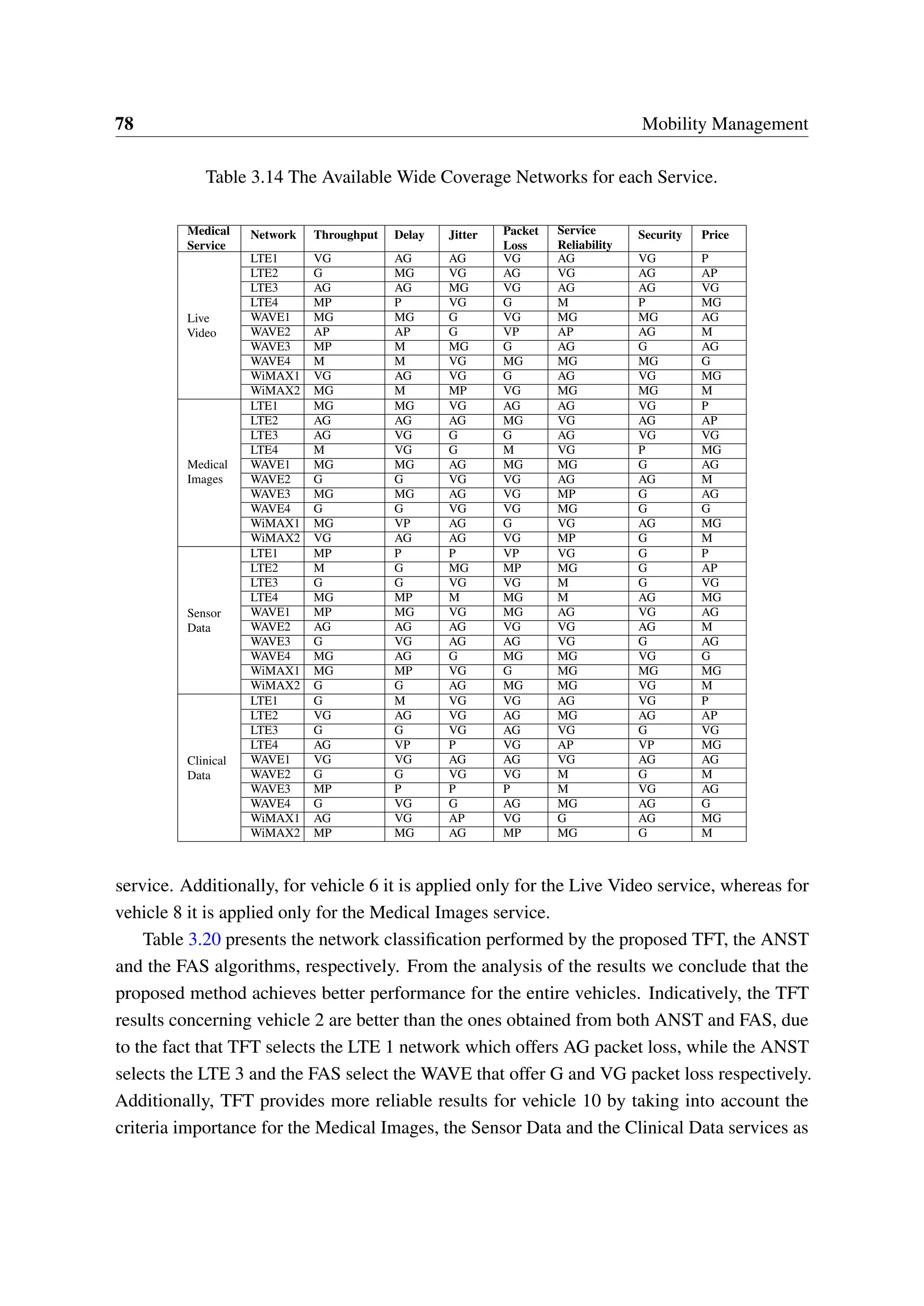 78 Mobility Management
Table 3.14 The Available Wide Coverage Networks for each Service.
Medical
Service
Network Throughput Delay Jitter Packet
Loss
Service
Reliability
Security Price
Live
Video
LTE1 VG AG AG VG AG VG P
LTE2 G MG VG AG VG AG AP
LTE3 AG AG MG VG AG AG VG
LTE4 MP P VG G M P MG
WAVE1 MG MG G VG MG MG AG
WAVE2 AP AP G VP AP AG M
WAVE3 MP M MG G AG G AG
WAVE4 M M VG MG MG MG G
WiMAX1 VG AG VG G AG VG MG
WiMAX2 MG M MP VG MG MG M
Medical
Images
LTE1 MG MG VG AG AG VG P
LTE2 AG AG AG MG VG AG AP
LTE3 AG VG G G AG VG VG
LTE4 M VG G M VG P MG
WAVE1 MG MG AG MG MG G AG
WAVE2 G G VG VG AG AG M
WAVE3 MG MG AG VG MP G AG
WAVE4 G G VG VG MG G G
WiMAX1 MG VP AG G VG AG MG
WiMAX2 VG AG AG VG MP G M
Sensor
Data
LTE1 MP P P VP VG G P
LTE2 M G MG MP MG G AP
LTE3 G G VG VG M G VG
LTE4 MG MP M MG M AG MG
WAVE1 MP MG VG MG AG VG AG
WAVE2 AG AG AG VG VG AG M
WAVE3 G VG AG AG VG G AG
WAVE4 MG AG G MG MG VG G
WiMAX1 MG MP VG G MG MG MG
WiMAX2 G G AG MG MG VG M
Clinical
Data
LTE1 G M VG VG AG VG P
LTE2 VG AG VG AG MG AG AP
LTE3 G G VG AG VG G VG
LTE4 AG VP P VG AP VP MG
WAVE1 VG VG AG AG VG AG AG
WAVE2 G G VG VG M G M
WAVE3 MP P P P M VG AG
WAVE4 G VG G AG MG AG G
WiMAX1 AG VG AP VG G AG MG
WiMAX2 MP MG AG MP MG G M
service. Additionally, for vehicle 6 it is applied only for the Live Video service, whereas for
vehicle 8 it is applied only for the Medical Images service.
Table 3.20 presents the network classification performed by the proposed TFT, the ANST
and the FAS algorithms, respectively. From the analysis of the results we conclude that the
proposed method achieves better performance for the entire vehicles. Indicatively, the TFT
results concerning vehicle 2 are better than the ones obtained from both ANST and FAS, due
to the fact that TFT selects the LTE 1 network which offers AG packet loss, while the ANST
selects the LTE 3 and the FAS select the WAVE that offer G and VG packet loss respectively.
Additionally, TFT provides more reliable results for vehicle 10 by taking into account the
criteria importance for the Medical Images, the Sensor Data and the Clinical Data services as
 