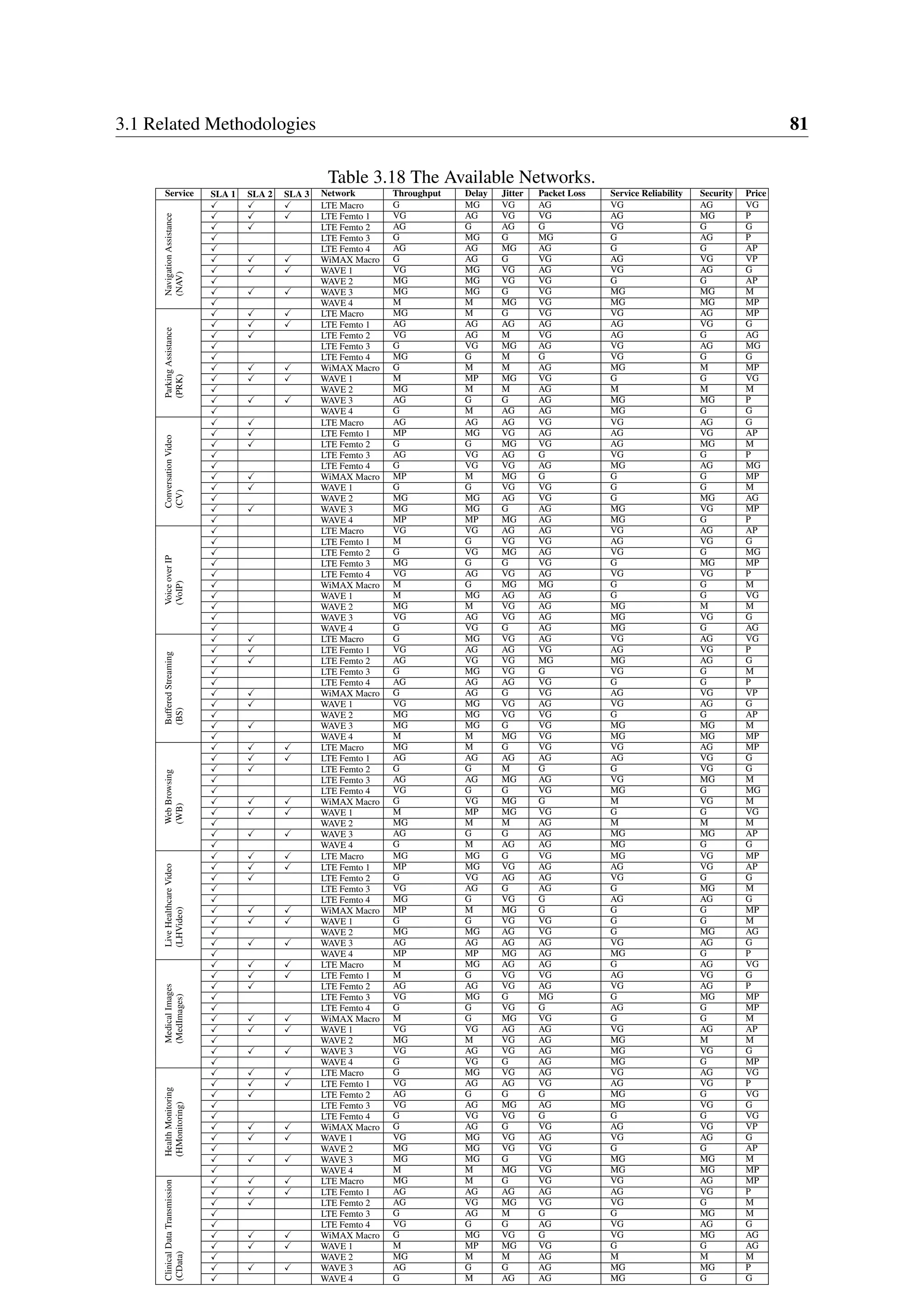 3.1 Related Methodologies 81
Table 3.18 The Available Networks.
Service SLA 1 SLA 2 SLA 3 Network Throughput Delay Jitter Packet Loss Service Reliability Security Price
NavigationAssistance
(NAV)
LTE Macro G MG VG AG VG AG VG
LTE Femto 1 VG AG VG VG AG MG P
LTE Femto 2 AG G AG G VG G G
LTE Femto 3 G MG G MG G AG P
LTE Femto 4 AG AG MG AG G G AP
WiMAX Macro G AG G VG AG VG VP
WAVE 1 VG MG VG AG VG AG G
WAVE 2 MG MG VG VG G G AP
WAVE 3 MG MG G VG MG MG M
WAVE 4 M M MG VG MG MG MP
ParkingAssistance
(PRK)
LTE Macro MG M G VG VG AG MP
LTE Femto 1 AG AG AG AG AG VG G
LTE Femto 2 VG AG M VG AG G AG
LTE Femto 3 G VG MG AG VG AG MG
LTE Femto 4 MG G M G VG G G
WiMAX Macro G M M AG MG M MP
WAVE 1 M MP MG VG G G VG
WAVE 2 MG M M AG M M M
WAVE 3 AG G G AG MG MG P
WAVE 4 G M AG AG MG G G
ConversationVideo
(CV)
LTE Macro AG AG AG VG VG AG G
LTE Femto 1 MP MG VG AG AG VG AP
LTE Femto 2 G G MG VG AG MG M
LTE Femto 3 AG VG AG G VG G P
LTE Femto 4 G VG VG AG MG AG MG
WiMAX Macro MP M MG G G G MP
WAVE 1 G G VG VG G G M
WAVE 2 MG MG AG VG G MG AG
WAVE 3 MG MG G AG MG VG MP
WAVE 4 MP MP MG AG MG G P
VoiceoverIP
(VoIP)
LTE Macro VG VG AG AG VG AG AP
LTE Femto 1 M G VG VG AG VG G
LTE Femto 2 G VG MG AG VG G MG
LTE Femto 3 MG G G VG G MG MP
LTE Femto 4 VG AG VG AG VG VG P
WiMAX Macro M G MG MG G G M
WAVE 1 M MG AG AG G G VG
WAVE 2 MG M VG AG MG M M
WAVE 3 VG AG VG AG MG VG G
WAVE 4 G VG G AG MG G AG
BufferedStreaming
(BS)
LTE Macro G MG VG AG VG AG VG
LTE Femto 1 VG AG AG VG AG VG P
LTE Femto 2 AG VG VG MG MG AG G
LTE Femto 3 G MG VG G VG G M
LTE Femto 4 AG AG AG VG G G P
WiMAX Macro G AG G VG AG VG VP
WAVE 1 VG MG VG AG VG AG G
WAVE 2 MG MG VG VG G G AP
WAVE 3 MG MG G VG MG MG M
WAVE 4 M M MG VG MG MG MP
WebBrowsing
(WB)
LTE Macro MG M G VG VG AG MP
LTE Femto 1 AG AG AG AG AG VG G
LTE Femto 2 G G M G G VG G
LTE Femto 3 AG AG MG AG VG MG M
LTE Femto 4 VG G G VG MG G MG
WiMAX Macro G VG MG G M VG M
WAVE 1 M MP MG VG G G VG
WAVE 2 MG M M AG M M M
WAVE 3 AG G G AG MG MG AP
WAVE 4 G M AG AG MG G G
LiveHealthcareVideo
(LHVideo)
LTE Macro MG MG G VG MG VG MP
LTE Femto 1 MP MG VG AG AG VG AP
LTE Femto 2 G VG AG AG VG G G
LTE Femto 3 VG AG G AG G MG M
LTE Femto 4 MG G VG G AG AG G
WiMAX Macro MP M MG G G G MP
WAVE 1 G G VG VG G G M
WAVE 2 MG MG AG VG G MG AG
WAVE 3 AG AG AG AG VG AG G
WAVE 4 MP MP MG AG MG G P
MedicalImages
(MedImages)
LTE Macro M MG AG AG G AG VG
LTE Femto 1 M G VG VG AG VG G
LTE Femto 2 AG AG VG AG VG AG P
LTE Femto 3 VG MG G MG G MG MP
LTE Femto 4 G G VG G AG G MP
WiMAX Macro M G MG VG G G M
WAVE 1 VG VG AG AG VG AG AP
WAVE 2 MG M VG AG MG M M
WAVE 3 VG AG VG AG MG VG G
WAVE 4 G VG G AG MG G MP
HealthMonitoring
(HMonitoring)
LTE Macro G MG VG AG VG AG VG
LTE Femto 1 VG AG AG VG AG VG P
LTE Femto 2 AG G G G MG G VG
LTE Femto 3 VG AG MG AG MG VG G
LTE Femto 4 G VG VG G G G VG
WiMAX Macro G AG G VG AG VG VP
WAVE 1 VG MG VG AG VG AG G
WAVE 2 MG MG VG VG G G AP
WAVE 3 MG MG G VG MG MG M
WAVE 4 M M MG VG MG MG MP
ClinicalDataTransmission
(CData)
LTE Macro MG M G VG VG AG MP
LTE Femto 1 AG AG AG AG AG VG P
LTE Femto 2 AG VG MG VG VG G M
LTE Femto 3 G AG M G G MG M
LTE Femto 4 VG G G AG VG AG G
WiMAX Macro G MG VG G VG MG AG
WAVE 1 M MP MG VG G G AG
WAVE 2 MG M M AG M M M
WAVE 3 AG G G AG MG MG P
WAVE 4 G M AG AG MG G G
 