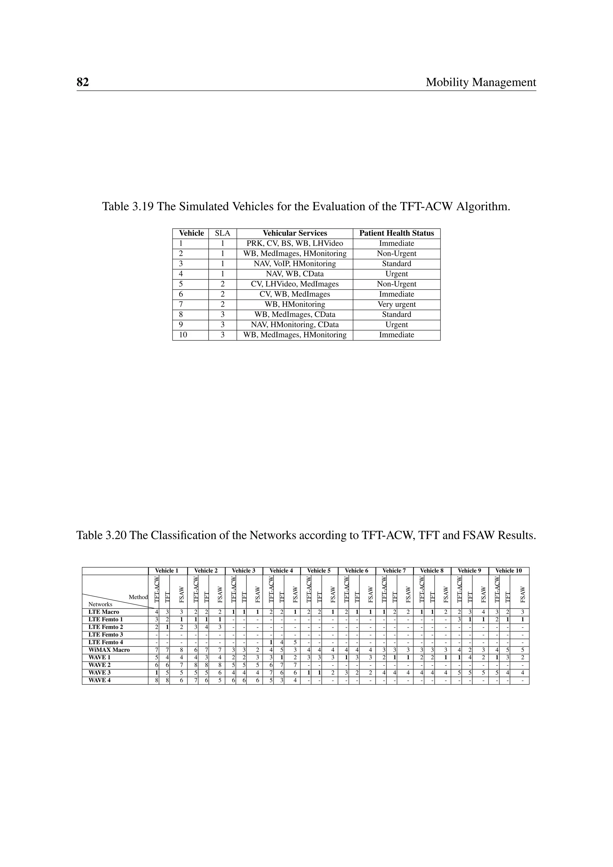 82 Mobility Management
Table 3.19 The Simulated Vehicles for the Evaluation of the TFT-ACW Algorithm.
Vehicle SLA Vehicular Services Patient Health Status
1 1 PRK, CV, BS, WB, LHVideo Immediate
2 1 WB, MedImages, HMonitoring Non-Urgent
3 1 NAV, VoIP, HMonitoring Standard
4 1 NAV, WB, CData Urgent
5 2 CV, LHVideo, MedImages Non-Urgent
6 2 CV, WB, MedImages Immediate
7 2 WB, HMonitoring Very urgent
8 3 WB, MedImages, CData Standard
9 3 NAV, HMonitoring, CData Urgent
10 3 WB, MedImages, HMonitoring Immediate
Table 3.20 The Classification of the Networks according to TFT-ACW, TFT and FSAW Results.
Vehicle 1 Vehicle 2 Vehicle 3 Vehicle 4 Vehicle 5 Vehicle 6 Vehicle 7 Vehicle 8 Vehicle 9 Vehicle 10
❵❵❵❵❵❵❵Networks
Method
TFT-ACW
TFT
FSAW
TFT-ACW
TFT
FSAW
TFT-ACW
TFT
FSAW
TFT-ACW
TFT
FSAW
TFT-ACW
TFT
FSAW
TFT-ACW
TFT
FSAW
TFT-ACW
TFT
FSAW
TFT-ACW
TFT
FSAW
TFT-ACW
TFT
FSAW
TFT-ACW
TFT
FSAW
LTE Macro 4 3 3 2 2 2 1 1 1 2 2 1 2 2 1 2 1 1 1 2 2 1 1 2 2 3 4 3 2 3
LTE Femto 1 3 2 1 1 1 1 - - - - - - - - - - - - - - - - - - 3 1 1 2 1 1
LTE Femto 2 2 1 2 3 4 3 - - - - - - - - - - - - - - - - - - - - - - - -
LTE Femto 3 - - - - - - - - - - - - - - - - - - - - - - - - - - - - - -
LTE Femto 4 - - - - - - - - - 1 4 5 - - - - - - - - - - - - - - - - - -
WiMAX Macro 7 7 8 6 7 7 3 3 2 4 5 3 4 4 4 4 4 4 3 3 3 3 3 3 4 2 3 4 5 5
WAVE 1 5 4 4 4 3 4 2 2 3 3 1 2 3 3 3 1 3 3 2 1 1 2 2 1 1 4 2 1 3 2
WAVE 2 6 6 7 8 8 8 5 5 5 6 7 7 - - - - - - - - - - - - - - - - - -
WAVE 3 1 5 5 5 5 6 4 4 4 7 6 6 1 1 2 3 2 2 4 4 4 4 4 4 5 5 5 5 4 4
WAVE 4 8 8 6 7 6 5 6 6 6 5 3 4 - - - - - - - - - - - - - - - - - -
 
