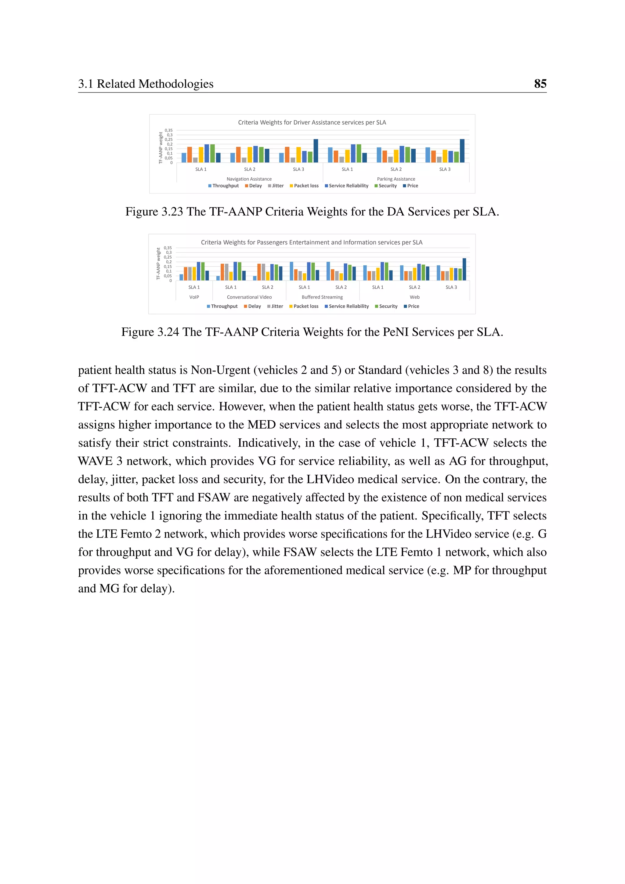 3.1 Related Methodologies 85
0
0,05
0,1
0,15
0,2
0,25
0,3
0,35
SLA 1 SLA 2 SLA 3 SLA 1 SLA 2 SLA 3
Navigation Assistance Parking Assistance
TF-AANPweight
Criteria Weights for Driver Assistance services per SLA
Throughput Delay Jitter Packet loss Service Reliability Security Price
Figure 3.23 The TF-AANP Criteria Weights for the DA Services per SLA.
0
0,05
0,1
0,15
0,2
0,25
0,3
0,35
SLA 1 SLA 1 SLA 2 SLA 1 SLA 2 SLA 1 SLA 2 SLA 3
VoIP Conversational Video Buffered Streaming Web
TF-AANPweight
Criteria Weights for Passengers Entertainment and Information services per SLA
Throughput Delay Jitter Packet loss Service Reliability Security Price
Figure 3.24 The TF-AANP Criteria Weights for the PeNI Services per SLA.
patient health status is Non-Urgent (vehicles 2 and 5) or Standard (vehicles 3 and 8) the results
of TFT-ACW and TFT are similar, due to the similar relative importance considered by the
TFT-ACW for each service. However, when the patient health status gets worse, the TFT-ACW
assigns higher importance to the MED services and selects the most appropriate network to
satisfy their strict constraints. Indicatively, in the case of vehicle 1, TFT-ACW selects the
WAVE 3 network, which provides VG for service reliability, as well as AG for throughput,
delay, jitter, packet loss and security, for the LHVideo medical service. On the contrary, the
results of both TFT and FSAW are negatively affected by the existence of non medical services
in the vehicle 1 ignoring the immediate health status of the patient. Specifically, TFT selects
the LTE Femto 2 network, which provides worse specifications for the LHVideo service (e.g. G
for throughput and VG for delay), while FSAW selects the LTE Femto 1 network, which also
provides worse specifications for the aforementioned medical service (e.g. MP for throughput
and MG for delay).
 