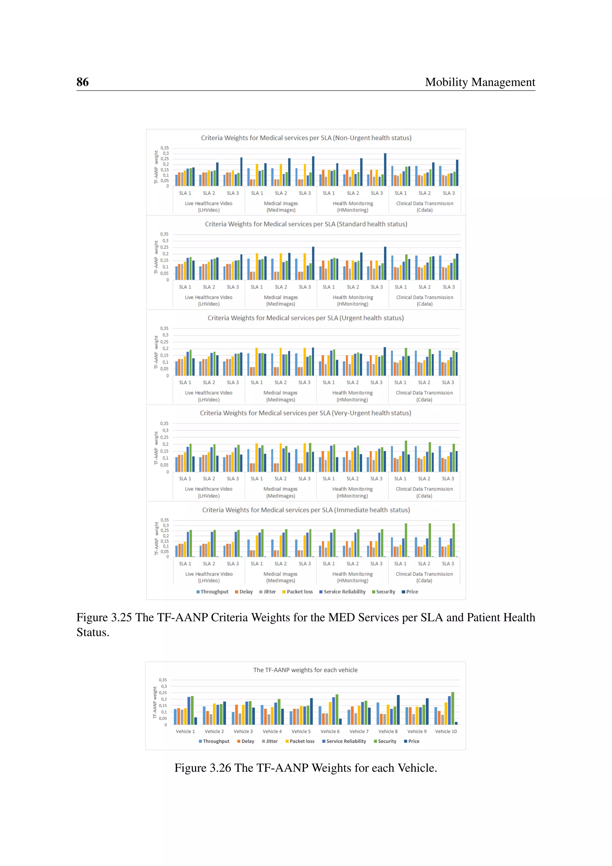 86 Mobility Management
Figure 3.25 The TF-AANP Criteria Weights for the MED Services per SLA and Patient Health
Status.
0
0,05
0,1
0,15
0,2
0,25
0,3
0,35
Vehicle 1 Vehicle 2 Vehicle 3 Vehicle 4 Vehicle 5 Vehicle 6 Vehicle 7 Vehicle 8 Vehicle 9 Vehicle 10
TF-AANPweight
The TF-AANP weights for each vehicle
Throughput Delay Jitter Packet loss Service Reliability Security Price
Figure 3.26 The TF-AANP Weights for each Vehicle.
 