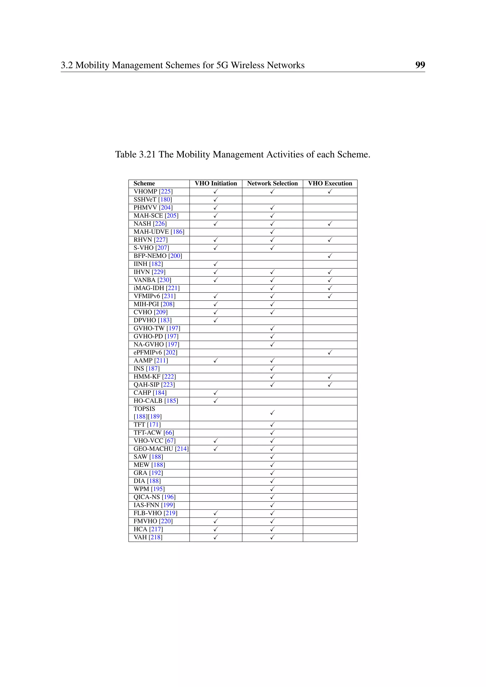 3.2 Mobility Management Schemes for 5G Wireless Networks 99
Table 3.21 The Mobility Management Activities of each Scheme.
Scheme VHO Initiation Network Selection VHO Execution
VHOMP [225]
SSHVeT [180]
PHMVV [204]
MAH-SCE [205]
NASH [226]
MAH-UDVE [186]
RHVN [227]
S-VHO [207]
BFP-NEMO [200]
IINH [182]
IHVN [229]
VANBA [230]
iMAG-IDH [221]
VFMIPv6 [231]
MIH-PGI [208]
CVHO [209]
DPVHO [183]
GVHO-TW [197]
GVHO-PD [197]
NA-GVHO [197]
ePFMIPv6 [202]
AAMP [211]
INS [187]
HMM-KF [222]
QAH-SIP [223]
CAHP [184]
HO-CALB [185]
TOPSIS
[188][189]
TFT [171]
TFT-ACW [66]
VHO-VCC [67]
GEO-MACHU [214]
SAW [188]
MEW [188]
GRA [192]
DIA [188]
WPM [195]
QICA-NS [196]
IAS-FNN [199]
FLB-VHO [219]
FMVHO [220]
HCA [217]
VAH [218]
 