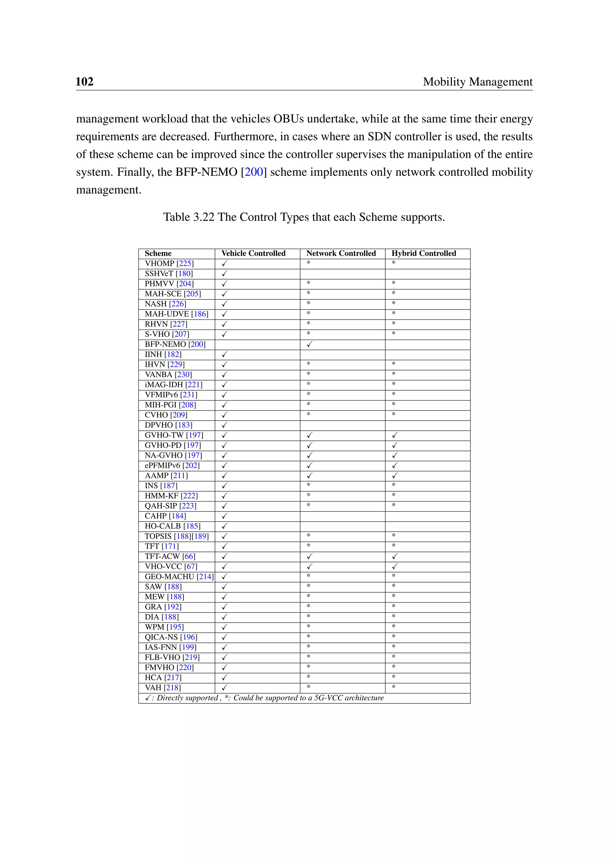 102 Mobility Management
management workload that the vehicles OBUs undertake, while at the same time their energy
requirements are decreased. Furthermore, in cases where an SDN controller is used, the results
of these scheme can be improved since the controller supervises the manipulation of the entire
system. Finally, the BFP-NEMO [200] scheme implements only network controlled mobility
management.
Table 3.22 The Control Types that each Scheme supports.
Scheme Vehicle Controlled Network Controlled Hybrid Controlled
VHOMP [225] * *
SSHVeT [180]
PHMVV [204] * *
MAH-SCE [205] * *
NASH [226] * *
MAH-UDVE [186] * *
RHVN [227] * *
S-VHO [207] * *
BFP-NEMO [200]
IINH [182]
IHVN [229] * *
VANBA [230] * *
iMAG-IDH [221] * *
VFMIPv6 [231] * *
MIH-PGI [208] * *
CVHO [209] * *
DPVHO [183]
GVHO-TW [197]
GVHO-PD [197]
NA-GVHO [197]
ePFMIPv6 [202]
AAMP [211]
INS [187] * *
HMM-KF [222] * *
QAH-SIP [223] * *
CAHP [184]
HO-CALB [185]
TOPSIS [188][189] * *
TFT [171] * *
TFT-ACW [66]
VHO-VCC [67]
GEO-MACHU [214] * *
SAW [188] * *
MEW [188] * *
GRA [192] * *
DIA [188] * *
WPM [195] * *
QICA-NS [196] * *
IAS-FNN [199] * *
FLB-VHO [219] * *
FMVHO [220] * *
HCA [217] * *
VAH [218] * *
: Directly supported , *: Could be supported to a 5G-VCC architecture
 