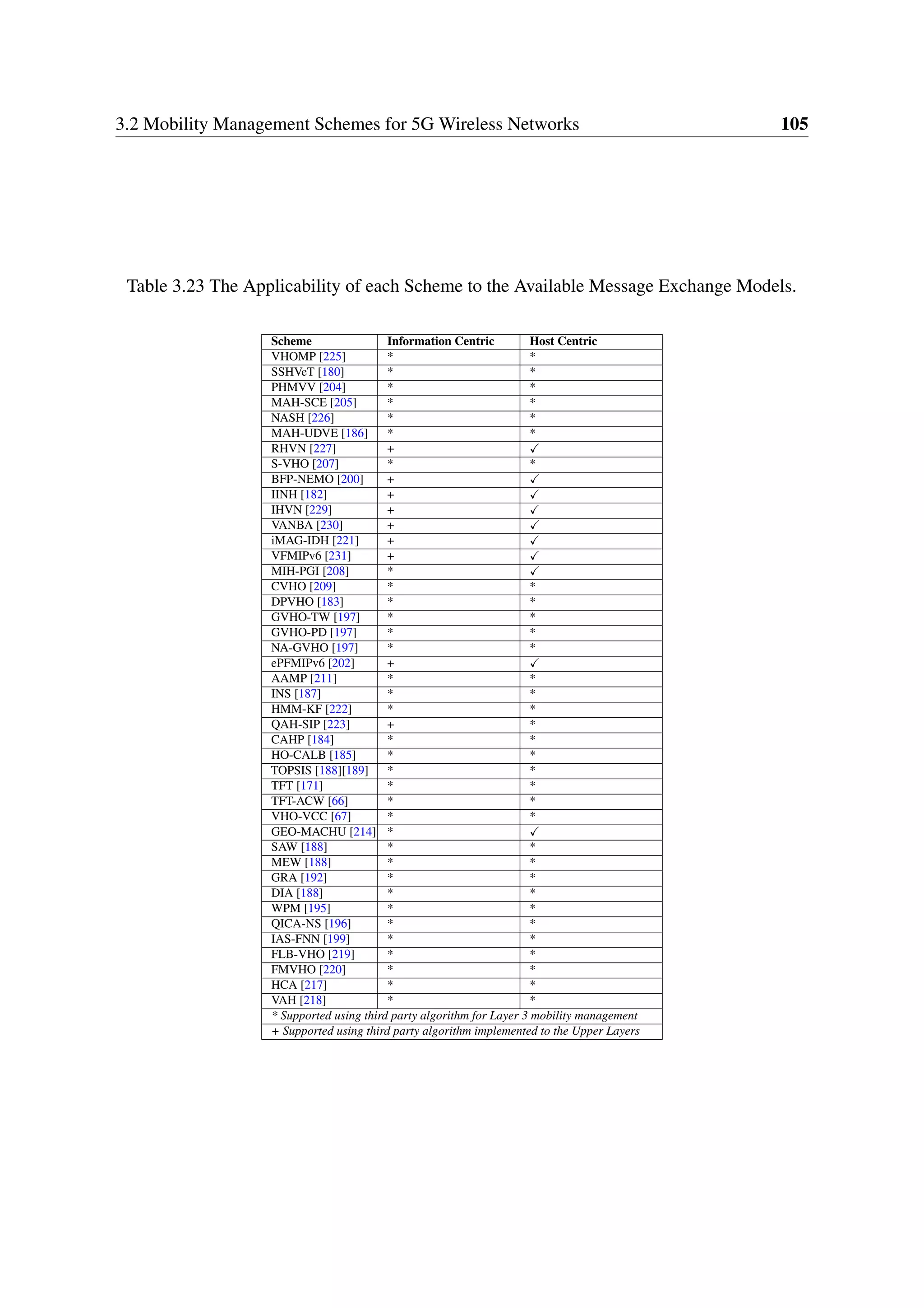 3.2 Mobility Management Schemes for 5G Wireless Networks 105
Table 3.23 The Applicability of each Scheme to the Available Message Exchange Models.
Scheme Information Centric Host Centric
VHOMP [225] * *
SSHVeT [180] * *
PHMVV [204] * *
MAH-SCE [205] * *
NASH [226] * *
MAH-UDVE [186] * *
RHVN [227] +
S-VHO [207] * *
BFP-NEMO [200] +
IINH [182] +
IHVN [229] +
VANBA [230] +
iMAG-IDH [221] +
VFMIPv6 [231] +
MIH-PGI [208] *
CVHO [209] * *
DPVHO [183] * *
GVHO-TW [197] * *
GVHO-PD [197] * *
NA-GVHO [197] * *
ePFMIPv6 [202] +
AAMP [211] * *
INS [187] * *
HMM-KF [222] * *
QAH-SIP [223] + *
CAHP [184] * *
HO-CALB [185] * *
TOPSIS [188][189] * *
TFT [171] * *
TFT-ACW [66] * *
VHO-VCC [67] * *
GEO-MACHU [214] *
SAW [188] * *
MEW [188] * *
GRA [192] * *
DIA [188] * *
WPM [195] * *
QICA-NS [196] * *
IAS-FNN [199] * *
FLB-VHO [219] * *
FMVHO [220] * *
HCA [217] * *
VAH [218] * *
* Supported using third party algorithm for Layer 3 mobility management
+ Supported using third party algorithm implemented to the Upper Layers
 