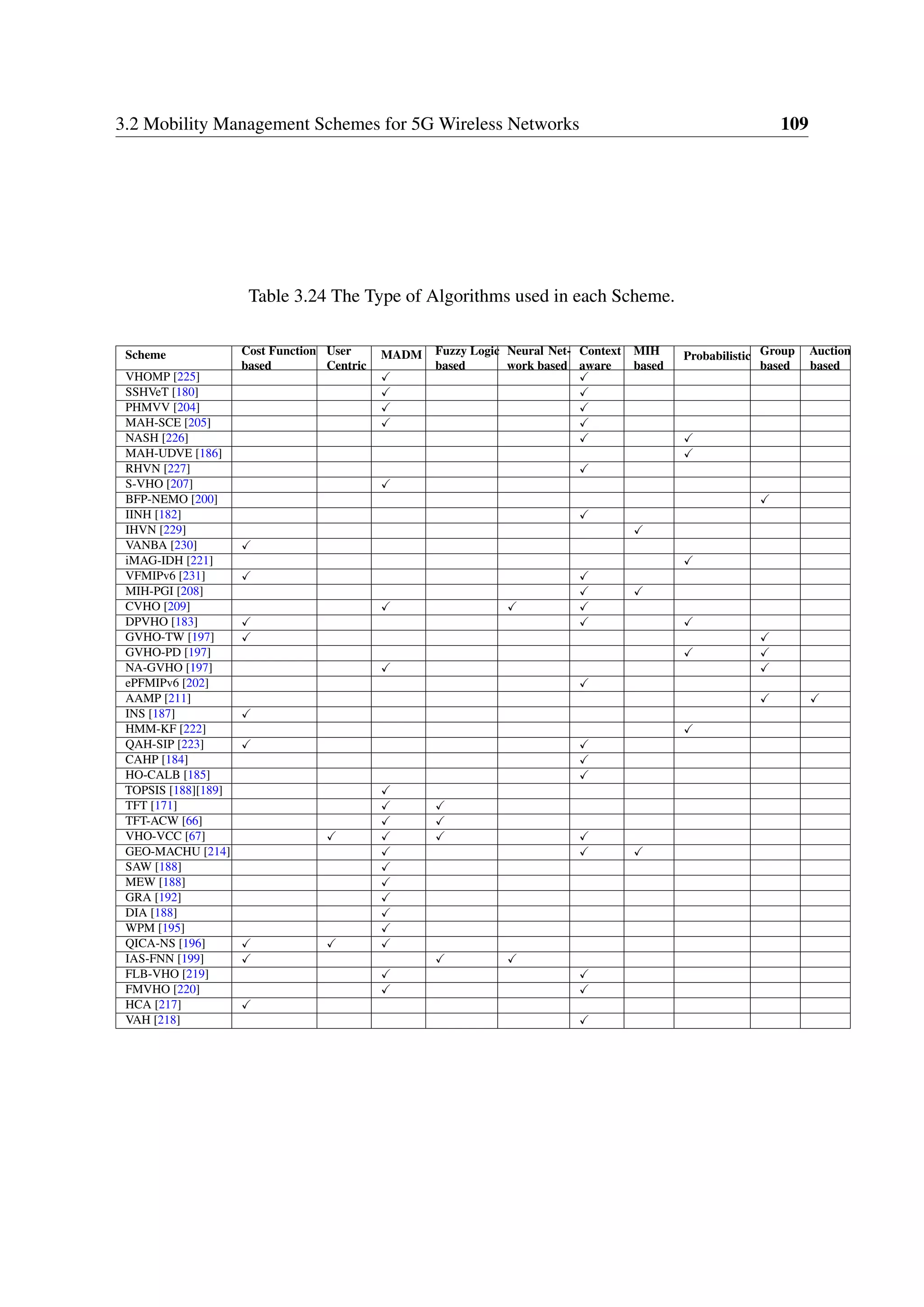 3.2 Mobility Management Schemes for 5G Wireless Networks 109
Table 3.24 The Type of Algorithms used in each Scheme.
Scheme Cost Function
based
User
Centric
MADM Fuzzy Logic
based
Neural Net-
work based
Context
aware
MIH
based
Probabilistic Group
based
Auction
based
VHOMP [225]
SSHVeT [180]
PHMVV [204]
MAH-SCE [205]
NASH [226]
MAH-UDVE [186]
RHVN [227]
S-VHO [207]
BFP-NEMO [200]
IINH [182]
IHVN [229]
VANBA [230]
iMAG-IDH [221]
VFMIPv6 [231]
MIH-PGI [208]
CVHO [209]
DPVHO [183]
GVHO-TW [197]
GVHO-PD [197]
NA-GVHO [197]
ePFMIPv6 [202]
AAMP [211]
INS [187]
HMM-KF [222]
QAH-SIP [223]
CAHP [184]
HO-CALB [185]
TOPSIS [188][189]
TFT [171]
TFT-ACW [66]
VHO-VCC [67]
GEO-MACHU [214]
SAW [188]
MEW [188]
GRA [192]
DIA [188]
WPM [195]
QICA-NS [196]
IAS-FNN [199]
FLB-VHO [219]
FMVHO [220]
HCA [217]
VAH [218]
 