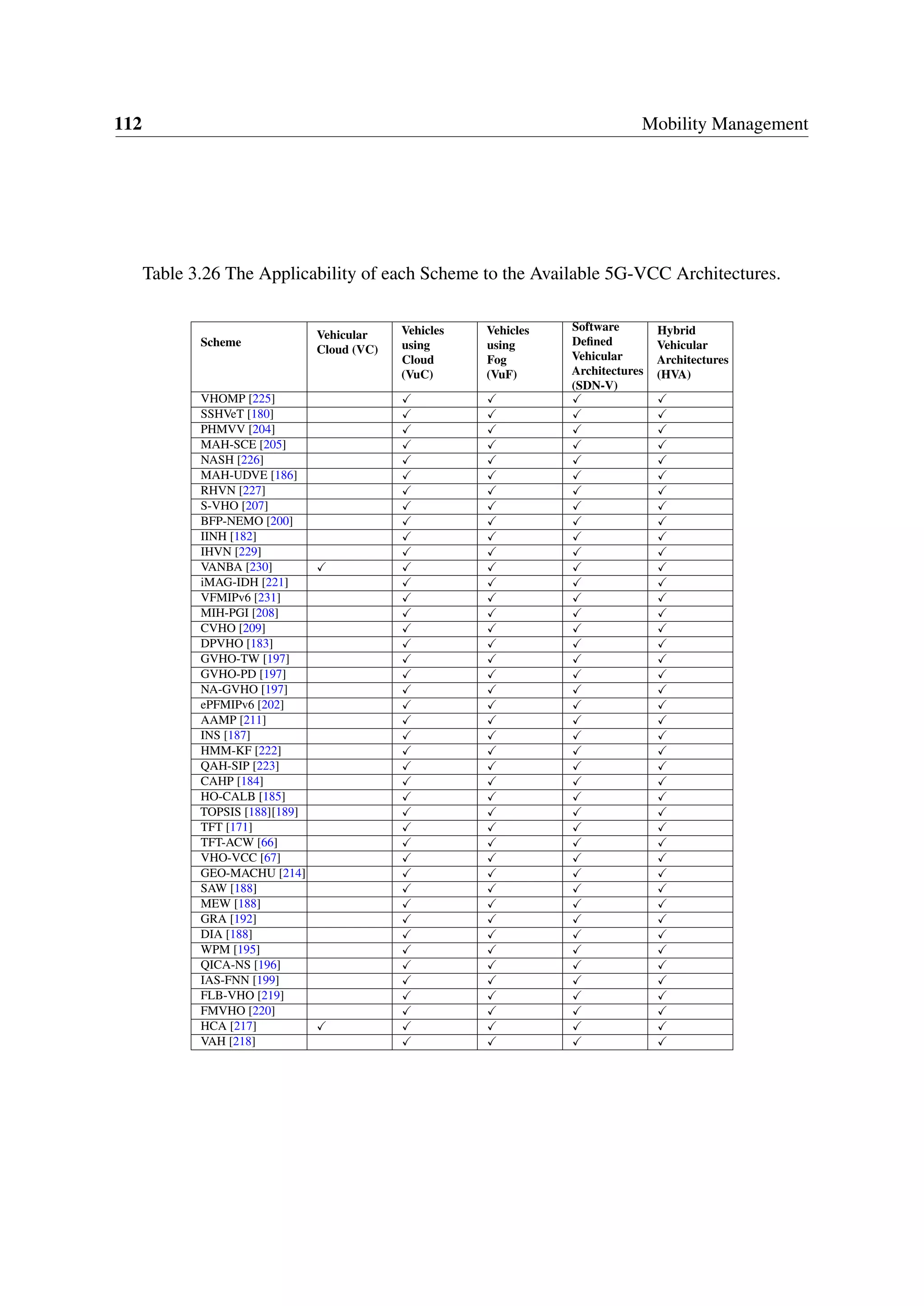 112 Mobility Management
Table 3.26 The Applicability of each Scheme to the Available 5G-VCC Architectures.
Scheme
Vehicular
Cloud (VC)
Vehicles
using
Cloud
(VuC)
Vehicles
using
Fog
(VuF)
Software
Defined
Vehicular
Architectures
(SDN-V)
Hybrid
Vehicular
Architectures
(HVA)
VHOMP [225]
SSHVeT [180]
PHMVV [204]
MAH-SCE [205]
NASH [226]
MAH-UDVE [186]
RHVN [227]
S-VHO [207]
BFP-NEMO [200]
IINH [182]
IHVN [229]
VANBA [230]
iMAG-IDH [221]
VFMIPv6 [231]
MIH-PGI [208]
CVHO [209]
DPVHO [183]
GVHO-TW [197]
GVHO-PD [197]
NA-GVHO [197]
ePFMIPv6 [202]
AAMP [211]
INS [187]
HMM-KF [222]
QAH-SIP [223]
CAHP [184]
HO-CALB [185]
TOPSIS [188][189]
TFT [171]
TFT-ACW [66]
VHO-VCC [67]
GEO-MACHU [214]
SAW [188]
MEW [188]
GRA [192]
DIA [188]
WPM [195]
QICA-NS [196]
IAS-FNN [199]
FLB-VHO [219]
FMVHO [220]
HCA [217]
VAH [218]
 