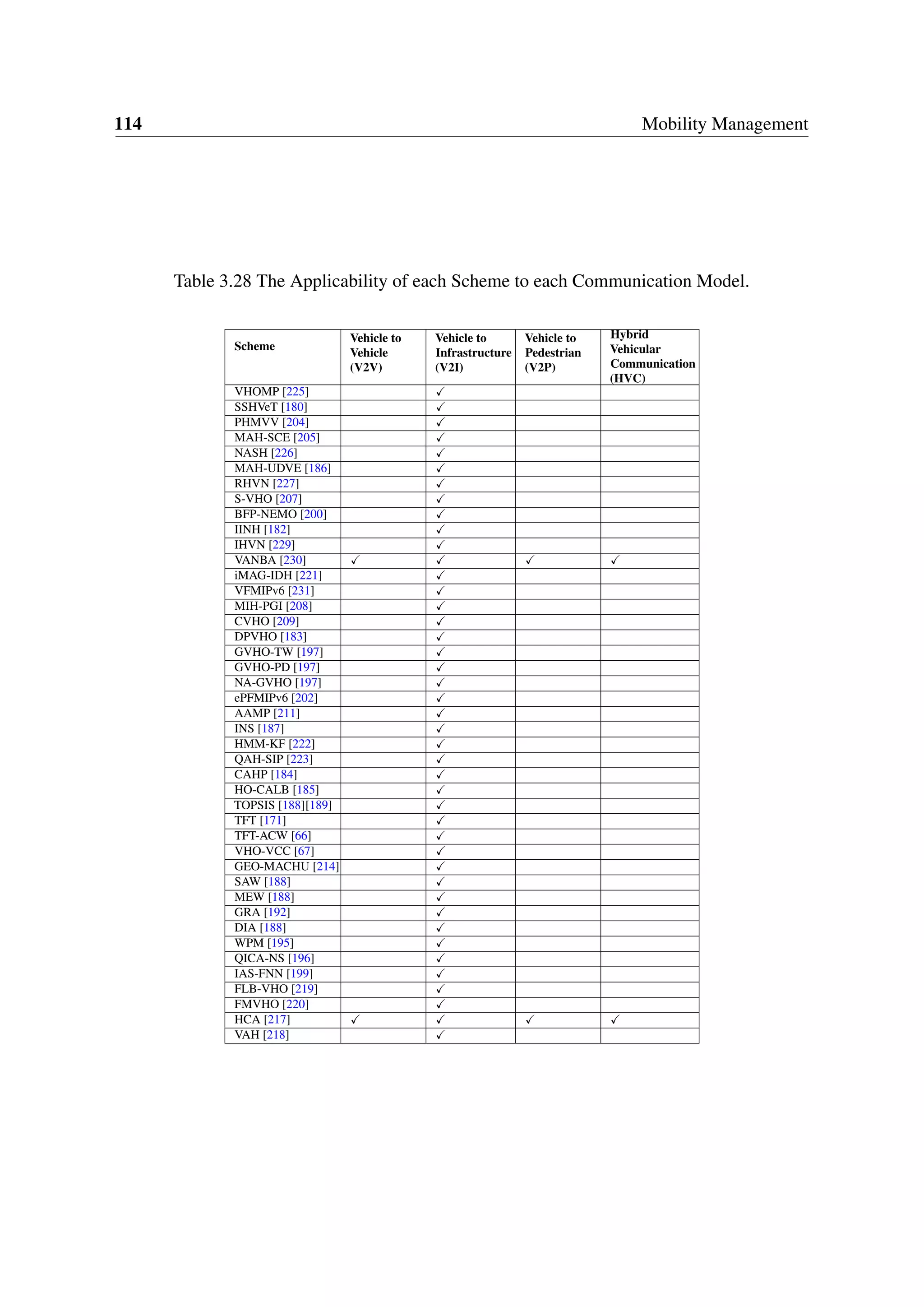 114 Mobility Management
Table 3.28 The Applicability of each Scheme to each Communication Model.
Scheme
Vehicle to
Vehicle
(V2V)
Vehicle to
Infrastructure
(V2I)
Vehicle to
Pedestrian
(V2P)
Hybrid
Vehicular
Communication
(HVC)
VHOMP [225]
SSHVeT [180]
PHMVV [204]
MAH-SCE [205]
NASH [226]
MAH-UDVE [186]
RHVN [227]
S-VHO [207]
BFP-NEMO [200]
IINH [182]
IHVN [229]
VANBA [230]
iMAG-IDH [221]
VFMIPv6 [231]
MIH-PGI [208]
CVHO [209]
DPVHO [183]
GVHO-TW [197]
GVHO-PD [197]
NA-GVHO [197]
ePFMIPv6 [202]
AAMP [211]
INS [187]
HMM-KF [222]
QAH-SIP [223]
CAHP [184]
HO-CALB [185]
TOPSIS [188][189]
TFT [171]
TFT-ACW [66]
VHO-VCC [67]
GEO-MACHU [214]
SAW [188]
MEW [188]
GRA [192]
DIA [188]
WPM [195]
QICA-NS [196]
IAS-FNN [199]
FLB-VHO [219]
FMVHO [220]
HCA [217]
VAH [218]
 