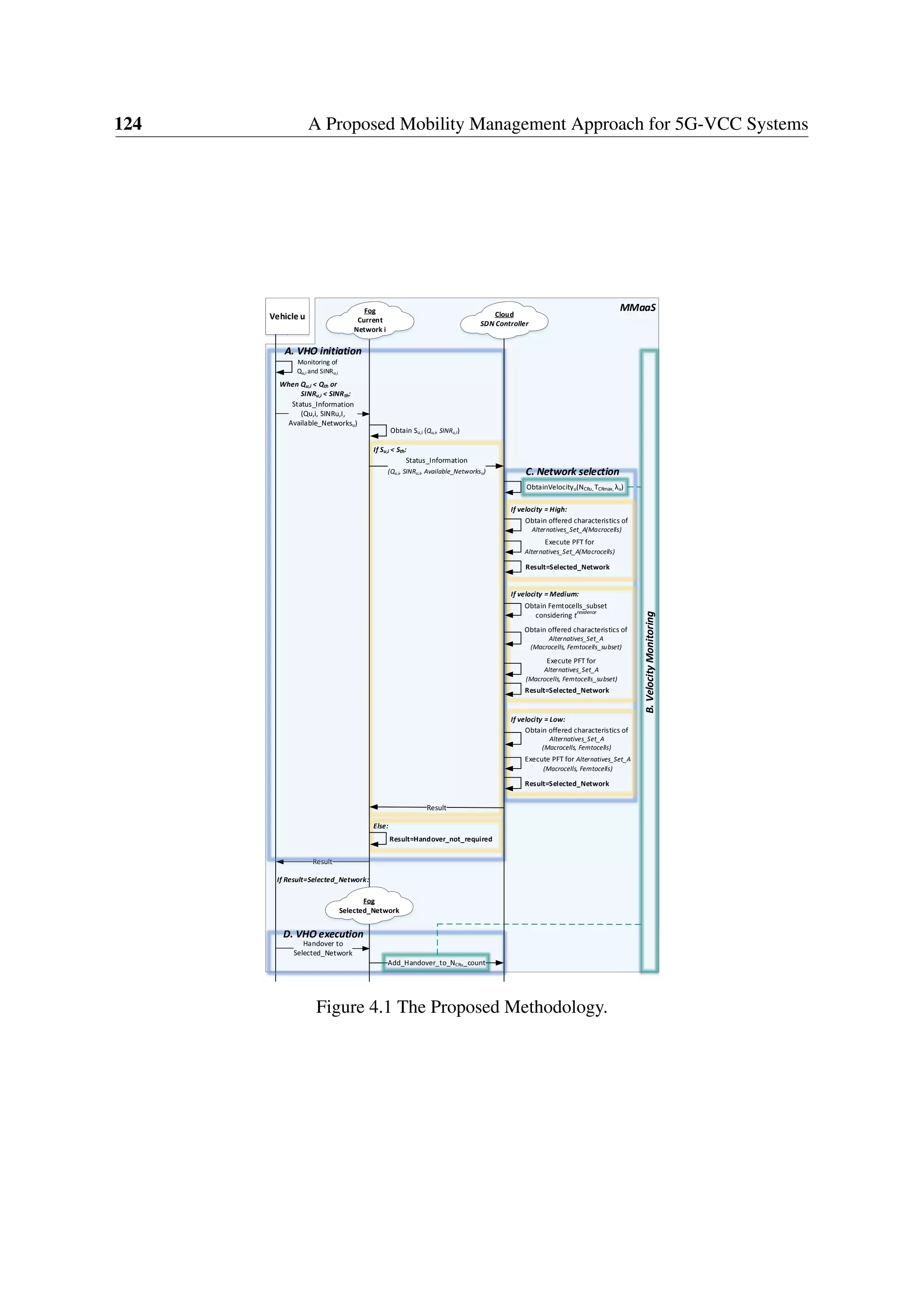 124 A Proposed Mobility Management Approach for 5G-VCC Systems
MMaaS
Vehicle uVehicle u Cloud
SDN Controller
Cloud
SDN Controller
Execute PFT for
Alternatives_Set_A(Macrocells)
Obtain offered characteristics of
Alternatives_Set_A(Macrocells)
If Su,i < Sth:
Result=Selected_Network
Fog
Current
Network i
Fog
Current
Network i
If velocity = High:
Obtain Su,i (Qu,i, SINRu,I)
Result=Handover_not_required
Else:
ObtainVelocityu(NCRu, TCRmax, λu)
Execute PFT for
Alternatives_Set_A
(Macrocells, Femtocells_subset)
Obtain offered characteristics of
Alternatives_Set_A
(Macrocells, Femtocells_subset)
Result=Selected_Network
If velocity = Medium:
Execute PFT for Alternatives_Set_A
(Macrocells, Femtocells)
Obtain offered characteristics of
Alternatives_Set_A
(Macrocells, Femtocells)
Result=Selected_Network
If velocity = Low:
Obtain Femtocells_subset
considering tresidence
If Result=Selected_Network:
D. VHO execution
C. Network selection
A. VHO initiation
B.VelocityMonitoring
Fog
Selected_Network
Fog
Selected_Network
Monitoring of
Qu,i and SINRu,i
When Qu,i < Qth or
SINRu,i < SINRth:
Figure 4.1 The Proposed Methodology.
 