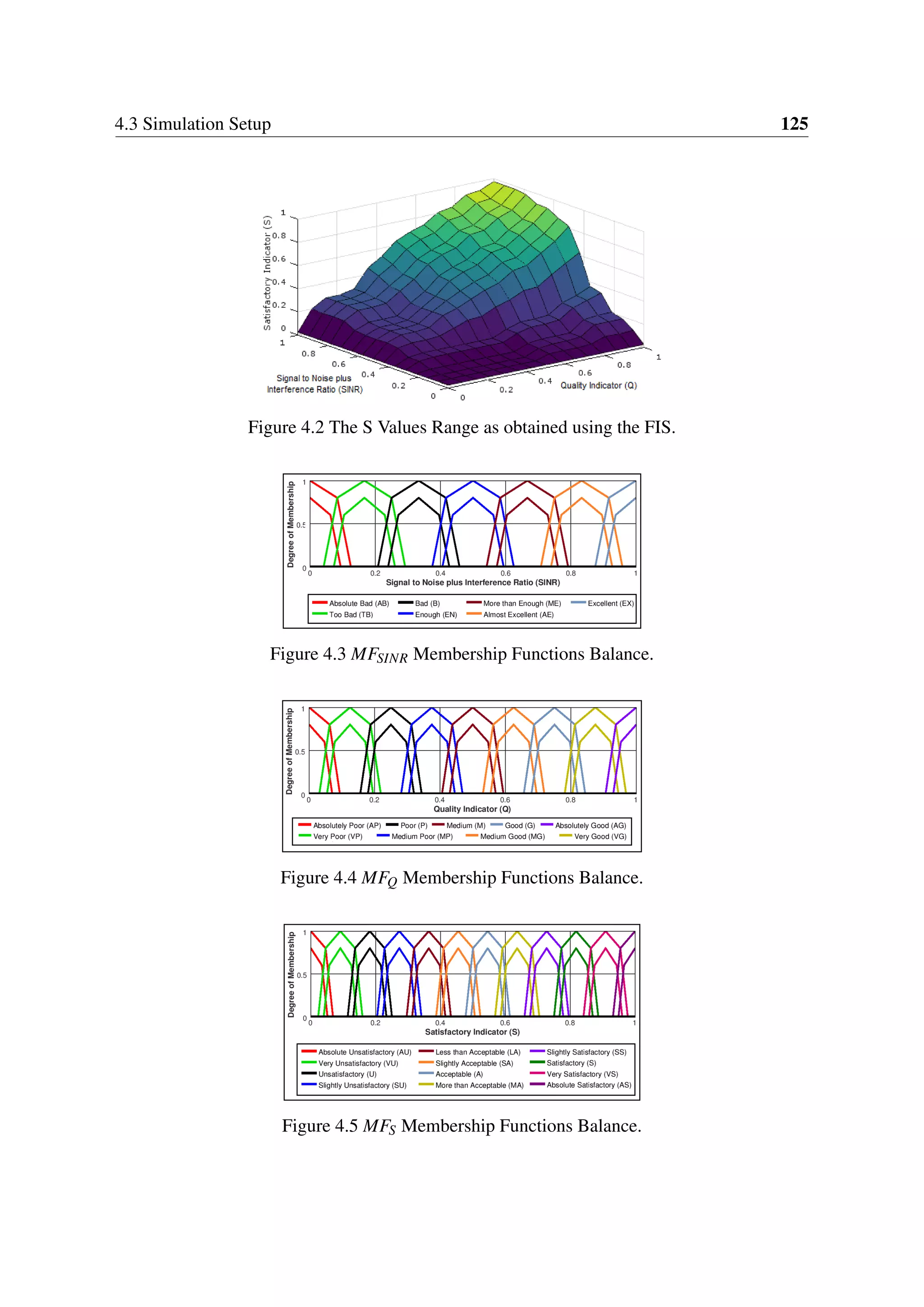 4.3 Simulation Setup 125
Figure 4.2 The S Values Range as obtained using the FIS.
Figure 4.3 MFSINR Membership Functions Balance.
Figure 4.4 MFQ Membership Functions Balance.
Figure 4.5 MFS Membership Functions Balance.
 