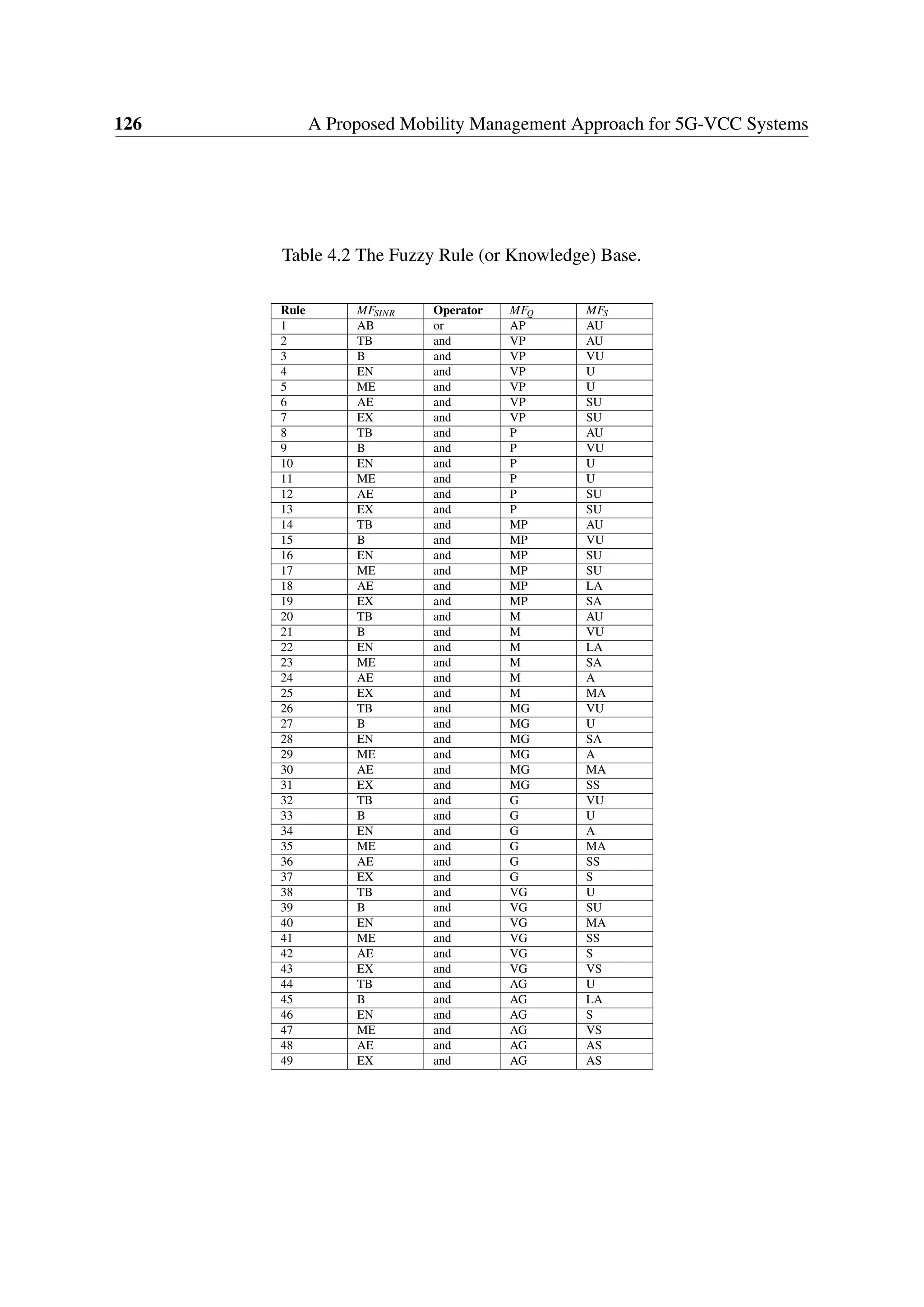 126 A Proposed Mobility Management Approach for 5G-VCC Systems
Table 4.2 The Fuzzy Rule (or Knowledge) Base.
Rule MFSINR Operator MFQ MFS
1 AB or AP AU
2 TB and VP AU
3 B and VP VU
4 EN and VP U
5 ME and VP U
6 AE and VP SU
7 EX and VP SU
8 TB and P AU
9 B and P VU
10 EN and P U
11 ME and P U
12 AE and P SU
13 EX and P SU
14 TB and MP AU
15 B and MP VU
16 EN and MP SU
17 ME and MP SU
18 AE and MP LA
19 EX and MP SA
20 TB and M AU
21 B and M VU
22 EN and M LA
23 ME and M SA
24 AE and M A
25 EX and M MA
26 TB and MG VU
27 B and MG U
28 EN and MG SA
29 ME and MG A
30 AE and MG MA
31 EX and MG SS
32 TB and G VU
33 B and G U
34 EN and G A
35 ME and G MA
36 AE and G SS
37 EX and G S
38 TB and VG U
39 B and VG SU
40 EN and VG MA
41 ME and VG SS
42 AE and VG S
43 EX and VG VS
44 TB and AG U
45 B and AG LA
46 EN and AG S
47 ME and AG VS
48 AE and AG AS
49 EX and AG AS
 