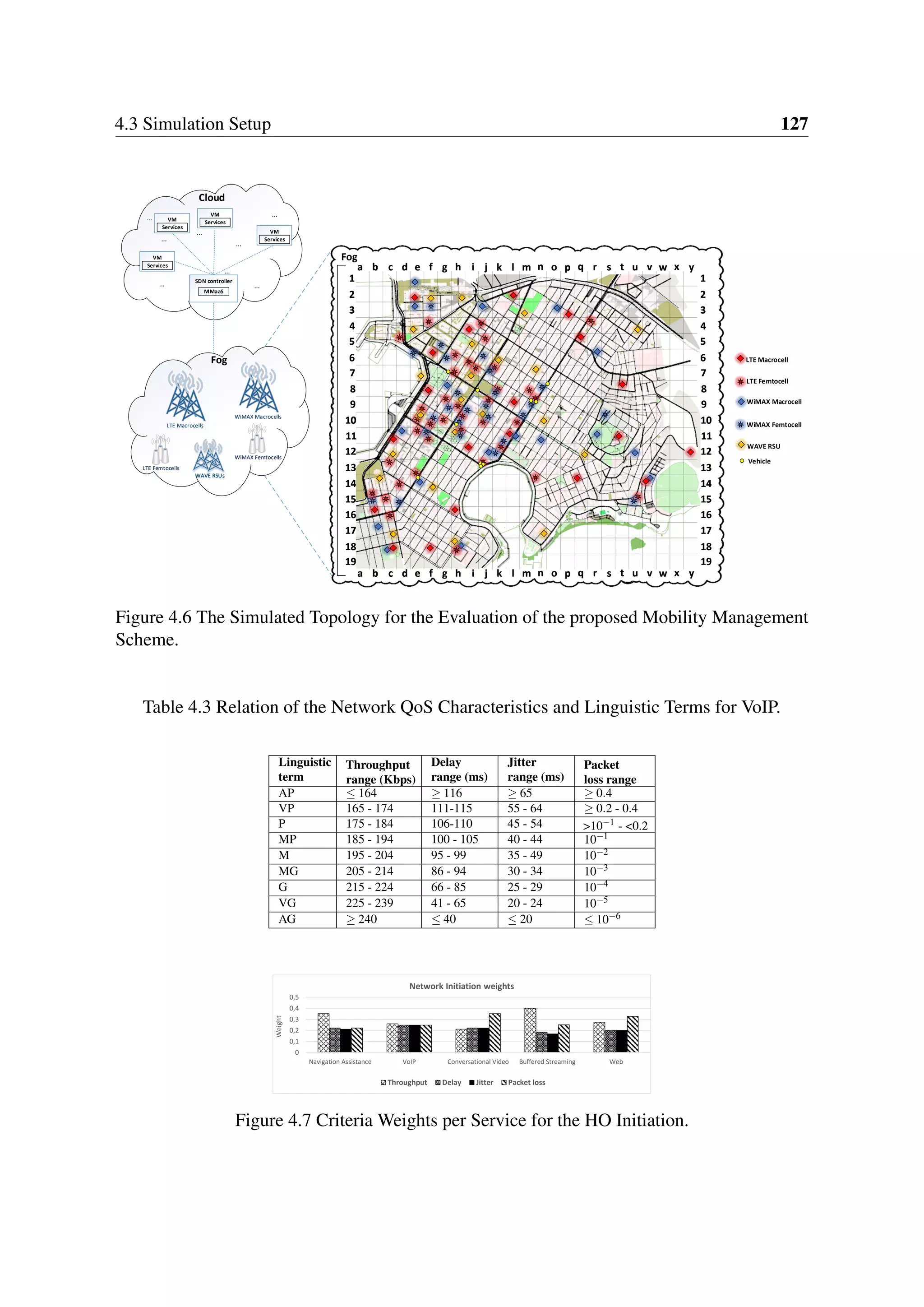 4.3 Simulation Setup 127
WAVE RSU
WiMAX Femtocell
WiMAX Macrocell
LTE Femtocell
LTE Macrocell
Vehicle
1
2
3
4
5
6
7
8
9
10
11
12
13
14
15
16
17
18
19
1
2
3
4
5
6
7
8
9
10
11
12
13
14
15
16
17
18
19
1
2
3
4
5
6
7
8
9
10
11
12
13
14
15
16
17
18
19
1
2
3
4
5
6
7
8
9
10
11
12
13
14
15
16
17
18
19
a b c d e f g h ui vj wk l m n o p tq r s x ya b c d e f g h ui vj wk l m n o p tq r s x y
a b c d e f g h ui vj wk l m n o p tq r s x ya b c d e f g h ui vj wk l m n o p tq r s x y
Cloud
VM
Services
VM
Services
VM
Services
VM
Services
VM
Services
VM
Services
VM
Services
VM
Services
...
...
...
... ...
...
...
...
Fog
SDN controller
MMaaS
SDN controller
MMaaS
Fog
WiMAX MacrocellsWiMAX Macrocells
LTE MacrocellsLTE Macrocells
LTE FemtocellsLTE Femtocells
WiMAX FemtocellsWiMAX Femtocells
WAVE RSUsWAVE RSUsWAVE RSUs
Figure 4.6 The Simulated Topology for the Evaluation of the proposed Mobility Management
Scheme.
Table 4.3 Relation of the Network QoS Characteristics and Linguistic Terms for VoIP.
Linguistic
term
Throughput
range (Kbps)
Delay
range (ms)
Jitter
range (ms)
Packet
loss range
AP ≤ 164 ≥ 116 ≥ 65 ≥ 0.4
VP 165 - 174 111-115 55 - 64 ≥ 0.2 - 0.4
P 175 - 184 106-110 45 - 54 >10−1
- <0.2
MP 185 - 194 100 - 105 40 - 44 10−1
M 195 - 204 95 - 99 35 - 49 10−2
MG 205 - 214 86 - 94 30 - 34 10−3
G 215 - 224 66 - 85 25 - 29 10−4
VG 225 - 239 41 - 65 20 - 24 10−5
AG ≥ 240 ≤ 40 ≤ 20 ≤ 10−6
0
0,1
0,2
0,3
0,4
0,5
Navigation Assistance VoIP Conversational Video Buffered Streaming Web
Weight
Network Initiation weights
Throughput Delay Jitter Packet loss
Figure 4.7 Criteria Weights per Service for the HO Initiation.
 