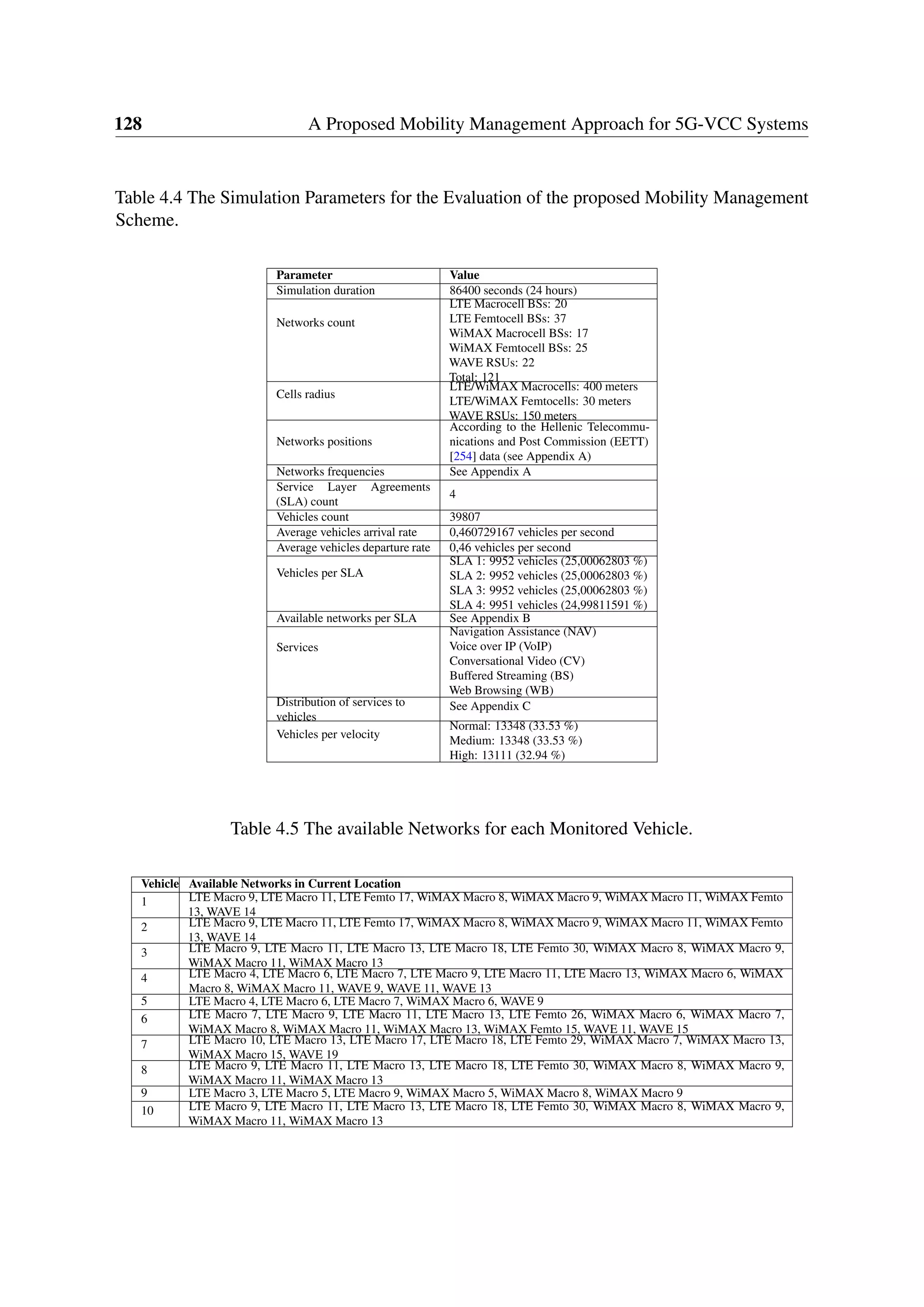 128 A Proposed Mobility Management Approach for 5G-VCC Systems
Table 4.4 The Simulation Parameters for the Evaluation of the proposed Mobility Management
Scheme.
Parameter Value
Simulation duration 86400 seconds (24 hours)
Networks count
LTE Macrocell BSs: 20
LTE Femtocell BSs: 37
WiMAX Macrocell BSs: 17
WiMAX Femtocell BSs: 25
WAVE RSUs: 22
Total: 121
Cells radius
LTE/WiMAX Macrocells: 400 meters
LTE/WiMAX Femtocells: 30 meters
WAVE RSUs: 150 meters
Networks positions
According to the Hellenic Telecommu-
nications and Post Commission (EETT)
[254] data (see Appendix A)
Networks frequencies See Appendix A
Service Layer Agreements
(SLA) count
4
Vehicles count 39807
Average vehicles arrival rate 0,460729167 vehicles per second
Average vehicles departure rate 0,46 vehicles per second
Vehicles per SLA
SLA 1: 9952 vehicles (25,00062803 %)
SLA 2: 9952 vehicles (25,00062803 %)
SLA 3: 9952 vehicles (25,00062803 %)
SLA 4: 9951 vehicles (24,99811591 %)
Available networks per SLA See Appendix B
Services
Navigation Assistance (NAV)
Voice over IP (VoIP)
Conversational Video (CV)
Buffered Streaming (BS)
Web Browsing (WB)
Distribution of services to
vehicles
See Appendix C
Vehicles per velocity
Normal: 13348 (33.53 %)
Medium: 13348 (33.53 %)
High: 13111 (32.94 %)
Table 4.5 The available Networks for each Monitored Vehicle.
Vehicle Available Networks in Current Location
1 LTE Macro 9, LTE Macro 11, LTE Femto 17, WiMAX Macro 8, WiMAX Macro 9, WiMAX Macro 11, WiMAX Femto
13, WAVE 14
2 LTE Macro 9, LTE Macro 11, LTE Femto 17, WiMAX Macro 8, WiMAX Macro 9, WiMAX Macro 11, WiMAX Femto
13, WAVE 14
3 LTE Macro 9, LTE Macro 11, LTE Macro 13, LTE Macro 18, LTE Femto 30, WiMAX Macro 8, WiMAX Macro 9,
WiMAX Macro 11, WiMAX Macro 13
4 LTE Macro 4, LTE Macro 6, LTE Macro 7, LTE Macro 9, LTE Macro 11, LTE Macro 13, WiMAX Macro 6, WiMAX
Macro 8, WiMAX Macro 11, WAVE 9, WAVE 11, WAVE 13
5 LTE Macro 4, LTE Macro 6, LTE Macro 7, WiMAX Macro 6, WAVE 9
6 LTE Macro 7, LTE Macro 9, LTE Macro 11, LTE Macro 13, LTE Femto 26, WiMAX Macro 6, WiMAX Macro 7,
WiMAX Macro 8, WiMAX Macro 11, WiMAX Macro 13, WiMAX Femto 15, WAVE 11, WAVE 15
7 LTE Macro 10, LTE Macro 13, LTE Macro 17, LTE Macro 18, LTE Femto 29, WiMAX Macro 7, WiMAX Macro 13,
WiMAX Macro 15, WAVE 19
8 LTE Macro 9, LTE Macro 11, LTE Macro 13, LTE Macro 18, LTE Femto 30, WiMAX Macro 8, WiMAX Macro 9,
WiMAX Macro 11, WiMAX Macro 13
9 LTE Macro 3, LTE Macro 5, LTE Macro 9, WiMAX Macro 5, WiMAX Macro 8, WiMAX Macro 9
10 LTE Macro 9, LTE Macro 11, LTE Macro 13, LTE Macro 18, LTE Femto 30, WiMAX Macro 8, WiMAX Macro 9,
WiMAX Macro 11, WiMAX Macro 13
 