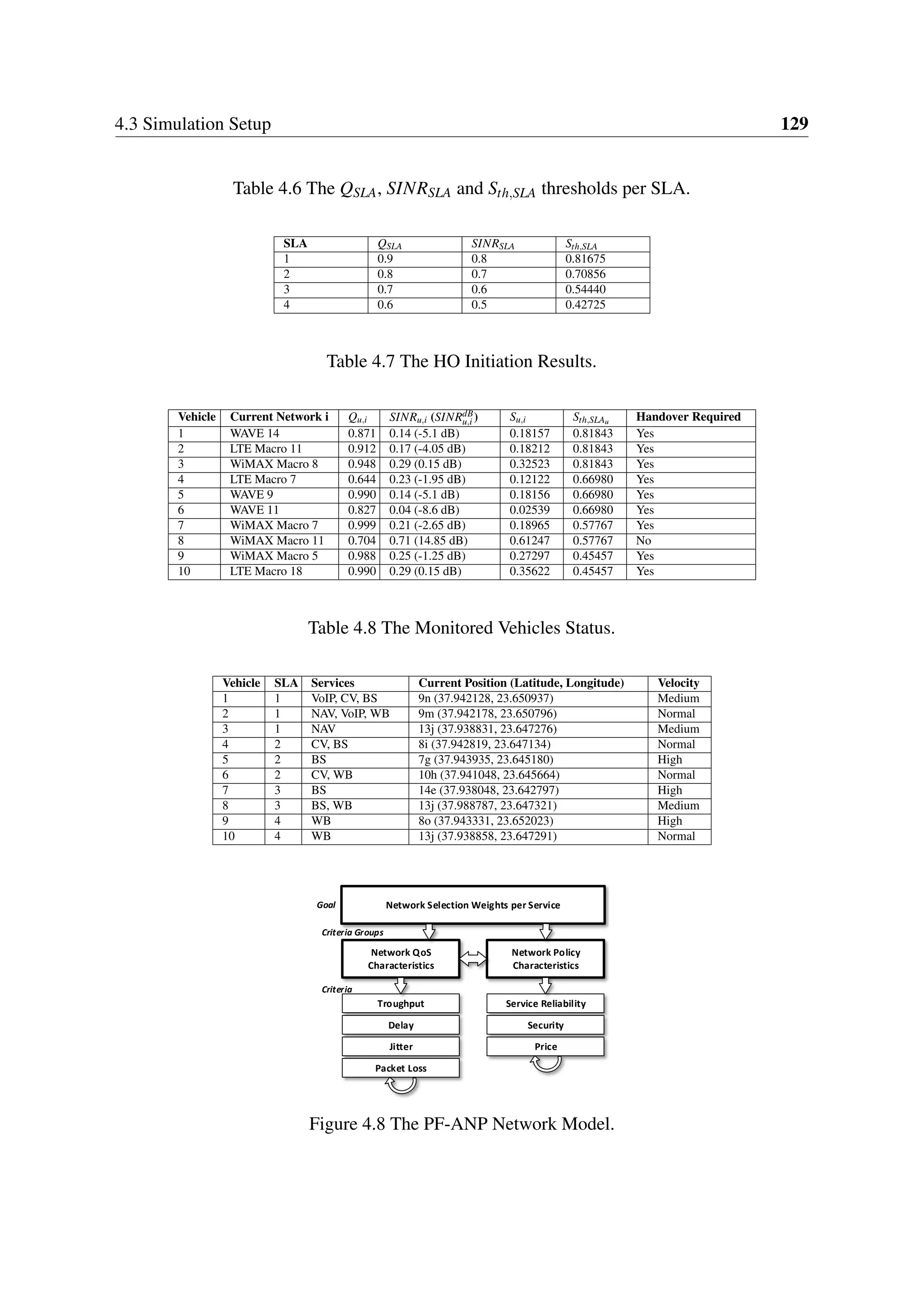 4.3 Simulation Setup 129
Table 4.6 The QSLA, SINRSLA and Sth,SLA thresholds per SLA.
SLA QSLA SINRSLA Sth,SLA
1 0.9 0.8 0.81675
2 0.8 0.7 0.70856
3 0.7 0.6 0.54440
4 0.6 0.5 0.42725
Table 4.7 The HO Initiation Results.
Vehicle Current Network i Qu,i SINRu,i (SINRdB
u,i ) Su,i Sth,SLAu Handover Required
1 WAVE 14 0.871 0.14 (-5.1 dB) 0.18157 0.81843 Yes
2 LTE Macro 11 0.912 0.17 (-4.05 dB) 0.18212 0.81843 Yes
3 WiMAX Macro 8 0.948 0.29 (0.15 dB) 0.32523 0.81843 Yes
4 LTE Macro 7 0.644 0.23 (-1.95 dB) 0.12122 0.66980 Yes
5 WAVE 9 0.990 0.14 (-5.1 dB) 0.18156 0.66980 Yes
6 WAVE 11 0.827 0.04 (-8.6 dB) 0.02539 0.66980 Yes
7 WiMAX Macro 7 0.999 0.21 (-2.65 dB) 0.18965 0.57767 Yes
8 WiMAX Macro 11 0.704 0.71 (14.85 dB) 0.61247 0.57767 No
9 WiMAX Macro 5 0.988 0.25 (-1.25 dB) 0.27297 0.45457 Yes
10 LTE Macro 18 0.990 0.29 (0.15 dB) 0.35622 0.45457 Yes
Table 4.8 The Monitored Vehicles Status.
Vehicle SLA Services Current Position (Latitude, Longitude) Velocity
1 1 VoIP, CV, BS 9n (37.942128, 23.650937) Medium
2 1 NAV, VoIP, WB 9m (37.942178, 23.650796) Normal
3 1 NAV 13j (37.938831, 23.647276) Medium
4 2 CV, BS 8i (37.942819, 23.647134) Normal
5 2 BS 7g (37.943935, 23.645180) High
6 2 CV, WB 10h (37.941048, 23.645664) Normal
7 3 BS 14e (37.938048, 23.642797) High
8 3 BS, WB 13j (37.988787, 23.647321) Medium
9 4 WB 8o (37.943331, 23.652023) High
10 4 WB 13j (37.938858, 23.647291) Normal
Network Selection Weights per Service
Network QoS
Characteristics
Network Policy
Characteristics
Troughput
Delay
Jitter
Packet Loss
Service Reliability
Price
Goal
Criteria Groups
Criteria
Security
Figure 4.8 The PF-ANP Network Model.
 