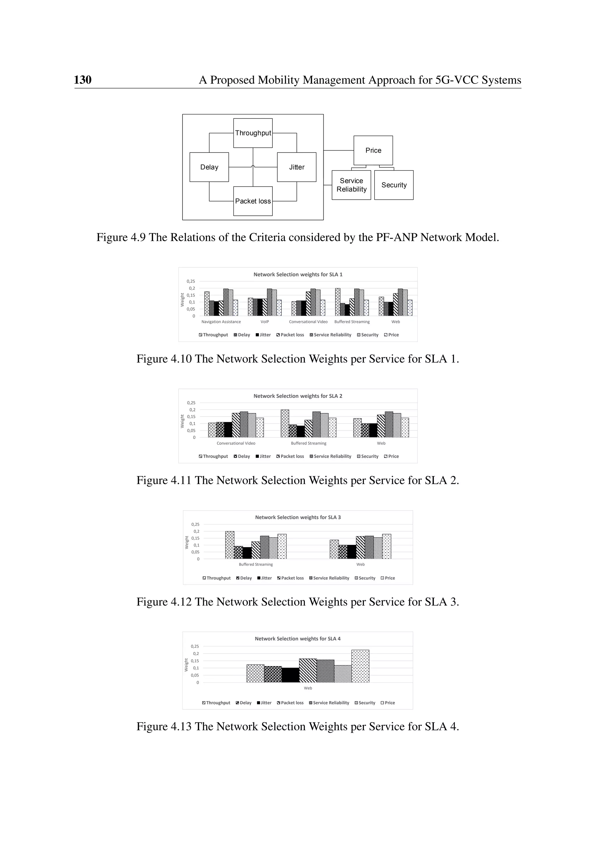 130 A Proposed Mobility Management Approach for 5G-VCC Systems
Throughput
Delay Jitter
Packet loss
Throughput
Delay Jitter
Packet loss
Service
Reliability
Price
Security
Figure 4.9 The Relations of the Criteria considered by the PF-ANP Network Model.
0
0,05
0,1
0,15
0,2
0,25
Navigation Assistance VoIP Conversational Video Buffered Streaming Web
Weight
Network Selection weights for SLA 1
Throughput Delay Jitter Packet loss Service Reliability Security Price
Figure 4.10 The Network Selection Weights per Service for SLA 1.
0
0,05
0,1
0,15
0,2
0,25
Conversational Video Buffered Streaming Web
Weight
Network Selection weights for SLA 2
Throughput Delay Jitter Packet loss Service Reliability Security Price
Figure 4.11 The Network Selection Weights per Service for SLA 2.
0
0,05
0,1
0,15
0,2
0,25
Buffered Streaming Web
Weight
Network Selection weights for SLA 3
Throughput Delay Jitter Packet loss Service Reliability Security Price
Figure 4.12 The Network Selection Weights per Service for SLA 3.
0
0,05
0,1
0,15
0,2
0,25
Web
Weight
Network Selection weights for SLA 4
Throughput Delay Jitter Packet loss Service Reliability Security Price
Figure 4.13 The Network Selection Weights per Service for SLA 4.
 