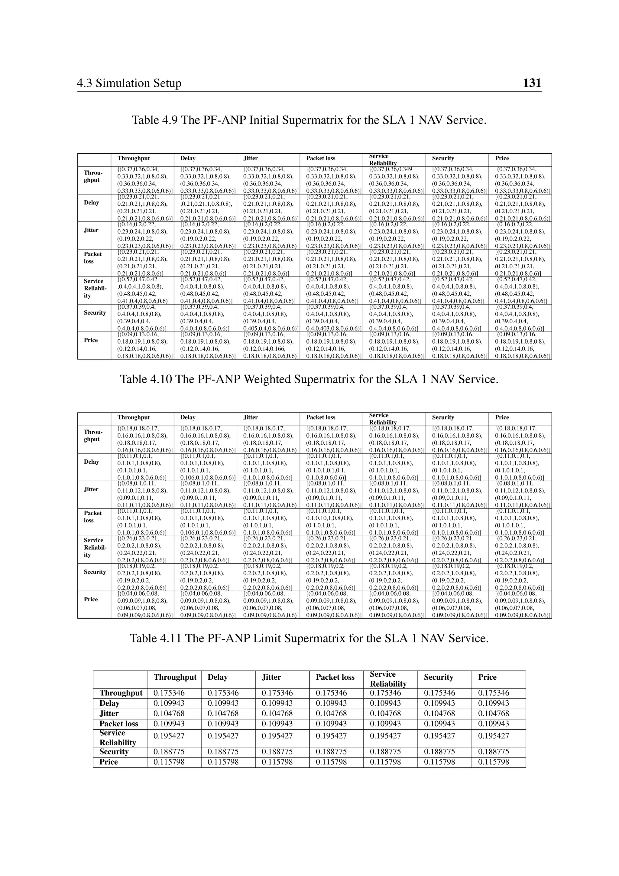 4.3 Simulation Setup 131
Table 4.9 The PF-ANP Initial Supermatrix for the SLA 1 NAV Service.
Throughput Delay Jitter Packet loss Service
Reliability
Security Price
Throu-
ghput
[(0.37,0.36,0.34,
0.33,0.32,1,0.8,0.8),
(0.36,0.36,0.34,
0.33,0.33,0.8,0.6,0.6)]
[(0.37,0.36,0.34,
0.33,0.32,1,0.8,0.8),
(0.36,0.36,0.34,
0.33,0.33,0.8,0.6,0.6)]
[(0.37,0.36,0.34,
0.33,0.32,1,0.8,0.8),
(0.36,0.36,0.34,
0.33,0.33,0.8,0.6,0.6)]
[(0.37,0.36,0.34,
0.33,0.32,1,0.8,0.8),
(0.36,0.36,0.34,
0.33,0.33,0.8,0.6,0.6)]
[(0.37,0.36,0.349
0.33,0.32,1,0.8,0.8),
(0.36,0.36,0.34,
0.33,0.33,0.8,0.6,0.6)]
[(0.37,0.36,0.34,
0.33,0.32,1,0.8,0.8),
(0.36,0.36,0.34,
0.33,0.33,0.8,0.6,0.6)]
[(0.37,0.36,0.34,
0.33,0.32,1,0.8,0.8),
(0.36,0.36,0.34,
0.33,0.33,0.8,0.6,0.6)]
Delay
[(0.23,0.21,0.21,
0.21,0.21,1,0.8,0.8),
(0.21,0.21,0.21,
0.21,0.21,0.8,0.6,0.6)]
[(0.23,0.21,0.21
,0.21,0.21,1,0.8,0.8),
(0.21,0.21,0.21,
0.21,0.21,0.8,0.6,0.6)]
[(0.23,0.21,0.21,
0.21,0.21,1,0.8,0.8),
(0.21,0.21,0.21,
0.21,0.21,0.8,0.6,0.6)]
[(0.23,0.21,0.21,
0.21,0.21,1,0.8,0.8),
(0.21,0.21,0.21,
0.21,0.21,0.8,0.6,0.6)]
[(0.23,0.21,0.21,
0.21,0.21,1,0.8,0.8),
(0.21,0.21,0.21,
0.21,0.21,0.8,0.6,0.6)]
[(0.23,0.21,0.21,
0.21,0.21,1,0.8,0.8),
(0.21,0.21,0.21,
0.21,0.21,0.8,0.6,0.6)]
[(0.23,0.21,0.21,
0.21,0.21,1,0.8,0.8),
(0.21,0.21,0.21,
0.21,0.21,0.8,0.6,0.6)]
Jitter
[(0.16,0.2,0.22,
0.23,0.24,1,0.8,0.8),
(0.19,0.2,0.22,
0.23,0.23,0.8,0.6,0.6)]
[(0.16,0.2,0.22,
0.23,0.24,1,0.8,0.8),
(0.19,0.2,0.22,
0.23,0.23,0.8,0.6,0.6)]
[(0.16,0.2,0.22,
0.23,0.24,1,0.8,0.8),
(0.19,0.2,0.22,
0.23,0.23,0.8,0.6,0.6)]
[(0.16,0.2,0.22,
0.23,0.24,1,0.8,0.8),
(0.19,0.2,0.22,
0.23,0.23,0.8,0.6,0.6)]
[(0.16,0.2,0.22,
0.23,0.24,1,0.8,0.8),
(0.19,0.2,0.22,
0.23,0.23,0.8,0.6,0.6)]
[(0.16,0.2,0.22,
0.23,0.24,1,0.8,0.8),
(0.19,0.2,0.22,
0.23,0.23,0.8,0.6,0.6)]
[(0.16,0.2,0.22,
0.23,0.24,1,0.8,0.8),
(0.19,0.2,0.22,
0.23,0.23,0.8,0.6,0.6)]
Packet
loss
[(0.23,0.21,0.21,
0.21,0.21,1,0.8,0.8),
(0.21,0.21,0.21,
0.21,0.21,0.8,0.6)]
[(0.23,0.21,0.21,
0.21,0.21,1,0.8,0.8),
(0.21,0.21,0.21,
0.21,0.21,0.8,0.6)]
[(0.23,0.21,0.21,
0.21,0.21,1,0.8,0.8),
(0.21,0.21,0.21,
0.21,0.21,0.8,0.6)]
[(0.23,0.21,0.21,
0.21,0.21,1,0.8,0.8),
(0.21,0.21,0.21,
0.21,0.21,0.8,0.6)]
[(0.23,0.21,0.21,
0.21,0.21,1,0.8,0.8),
(0.21,0.21,0.21,
0.21,0.21,0.8,0.6)]
[(0.23,0.21,0.21,
0.21,0.21,1,0.8,0.8),
(0.21,0.21,0.21,
0.21,0.21,0.8,0.6)]
[(0.23,0.21,0.21,
0.21,0.21,1,0.8,0.8),
(0.21,0.21,0.21,
0.21,0.21,0.8,0.6)]
Service
Reliabil-
ity
[(0.52,0.47,0.42
,0.4,0.4,1,0.8,0.8),
(0.48,0.45,0.42,
0.41,0.4,0.8,0.6,0.6)]
[(0.52,0.47,0.42,
0.4,0.4,1,0.8,0.8),
(0.48,0.45,0.42,
0.41,0.4,0.8,0.6,0.6)]
[(0.52,0.47,0.42,
0.4,0.4,1,0.8,0.8),
(0.48,0.45,0.42,
0.41,0.4,0.8,0.6,0.6)]
[(0.52,0.47,0.42,
0.4,0.4,1,0.8,0.8),
(0.48,0.45,0.42,
0.41,0.4,0.8,0.6,0.6)]
[(0.52,0.47,0.42,
0.4,0.4,1,0.8,0.8),
(0.48,0.45,0.42,
0.41,0.4,0.8,0.6,0.6)]
[(0.52,0.47,0.42,
0.4,0.4,1,0.8,0.8),
(0.48,0.45,0.42,
0.41,0.4,0.8,0.6,0.6)]
[(0.52,0.47,0.42,
0.4,0.4,1,0.8,0.8),
(0.48,0.45,0.42,
0.41,0.4,0.8,0.6,0.6)]
Security
[(0.37,0.39,0.4,
0.4,0.4,1,0.8,0.8),
(0.39,0.4,0.4,
0.4,0.4,0.8,0.6,0.6)]
[(0.37,0.39,0.4,
0.4,0.4,1,0.8,0.8),
(0.39,0.4,0.4,
0.4,0.4,0.8,0.6,0.6)]
[(0.37,0.39,0.4,
0.4,0.4,1,0.8,0.8),
(0.39,0.4,0.4,
0.405,0.4,0.8,0.6,0.6)]
[(0.37,0.39,0.4,
0.4,0.4,1,0.8,0.8),
(0.39,0.4,0.4,
0.4,0.403,0.8,0.6,0.6)]
[(0.37,0.39,0.4,
0.4,0.4,1,0.8,0.8),
(0.39,0.4,0.4,
0.4,0.4,0.8,0.6,0.6)]
[(0.37,0.39,0.4,
0.4,0.4,1,0.8,0.8),
(0.39,0.4,0.4,
0.4,0.4,0.8,0.6,0.6)]
[(0.37,0.39,0.4,
0.4,0.4,1,0.8,0.8),
(0.39,0.4,0.4,
0.4,0.4,0.8,0.6,0.6)]
Price
[(0.09,0.13,0.16,
0.18,0.19,1,0.8,0.8),
(0.12,0.14,0.16,
0.18,0.18,0.8,0.6,0.6)]
[(0.09,0.13,0.16,
0.18,0.19,1,0.8,0.8),
(0.12,0.14,0.16,
0.18,0.18,0.8,0.6,0.6)]
[(0.09,0.13,0.16,
0.18,0.19,1,0.8,0.8),
(0.12,0.14,0.166,
0.18,0.18,0.8,0.6,0.6)]
[(0.09,0.13,0.16,
0.18,0.19,1,0.8,0.8),
(0.12,0.14,0.16,
0.18,0.18,0.8,0.6,0.6)]
[(0.09,0.13,0.16,
0.18,0.19,1,0.8,0.8),
(0.12,0.14,0.16,
0.18,0.18,0.8,0.6,0.6)]
[(0.09,0.13,0.16,
0.18,0.19,1,0.8,0.8),
(0.12,0.14,0.16,
0.18,0.18,0.8,0.6,0.6)]
[(0.09,0.13,0.16,
0.18,0.19,1,0.8,0.8),
(0.12,0.14,0.16,
0.18,0.18,0.8,0.6,0.6)]
Table 4.10 The PF-ANP Weighted Supermatrix for the SLA 1 NAV Service.
Throughput Delay Jitter Packet loss Service
Reliability
Security Price
Throu-
ghput
[(0.18,0.18,0.17,
0.16,0.16,1,0.8,0.8),
(0.18,0.18,0.17,
0.16,0.16,0.8,0.6,0.6)]
[(0.18,0.18,0.17,
0.16,0.16,1,0.8,0.8),
(0.18,0.18,0.17,
0.16,0.16,0.8,0.6,0.6)]
[(0.18,0.18,0.17,
0.16,0.16,1,0.8,0.8),
(0.18,0.18,0.17,
0.16,0.16,0.8,0.6,0.6)]
[(0.18,0.18,0.17,
0.16,0.16,1,0.8,0.8),
(0.18,0.18,0.17,
0.16,0.16,0.8,0.6,0.6)]
[(0.18,0.18,0.17,
0.16,0.16,1,0.8,0.8),
(0.18,0.18,0.17,
0.16,0.16,0.8,0.6,0.6)]
[(0.18,0.18,0.17,
0.16,0.16,1,0.8,0.8),
(0.18,0.18,0.17,
0.16,0.16,0.8,0.6,0.6)]
[(0.18,0.18,0.17,
0.16,0.16,1,0.8,0.8),
(0.18,0.18,0.17,
0.16,0.16,0.8,0.6,0.6)]
Delay
[(0.11,0.1,0.1,
0.1,0.1,1,0.8,0.8),
(0.1,0.1,0.1,
0.1,0.1,0.8,0.6,0.6)]
[(0.11,0.1,0.1,
0.1,0.1,1,0.8,0.8),
(0.1,0.1,0.1,
0.106,0.1,0.8,0.6,0.6)]
[(0.11,0.1,0.1,
0.1,0.1,1,0.8,0.8),
(0.1,0.1,0.1,
0.1,0.1,0.8,0.6,0.6)]
[(0.11,0.1,0.1,
0.1,0.1,1,0.8,0.8),
(0.1,0.1,0.1,0.1,
0.1,0.8,0.6,0.6)]
[(0.11,0.1,0.1,
0.1,0.1,1,0.8,0.8),
(0.1,0.1,0.1,
0.1,0.1,0.8,0.6,0.6)]
[(0.11,0.1,0.1,
0.1,0.1,1,0.8,0.8),
(0.1,0.1,0.1,
0.1,0.1,0.8,0.6,0.6)]
[(0.11,0.1,0.1,
0.1,0.1,1,0.8,0.8),
(0.1,0.1,0.1,
0.1,0.1,0.8,0.6,0.6)]
Jitter
[(0.08,0.1,0.11,
0.11,0.12,1,0.8,0.8),
(0.09,0.1,0.11,
0.11,0.11,0.8,0.6,0.6)]
[(0.08,0.1,0.11,
0.11,0.12,1,0.8,0.8),
(0.09,0.1,0.11,
0.11,0.11,0.8,0.6,0.6)]
[(0.08,0.1,0.11,
0.11,0.12,1,0.8,0.8),
(0.09,0.1,0.11,
0.11,0.11,0.8,0.6,0.6)]
[(0.08,0.1,0.11,
0.11,0.12,1,0.8,0.8),
(0.09,0.1,0.11,
0.11,0.11,0.8,0.6,0.6)]
[(0.08,0.1,0.11,
0.11,0.12,1,0.8,0.8),
(0.09,0.1,0.11,
0.11,0.11,0.8,0.6,0.6)]
[(0.08,0.1,0.11,
0.11,0.12,1,0.8,0.8),
(0.09,0.1,0.11,
0.11,0.11,0.8,0.6,0.6)]
[(0.08,0.1,0.11,
0.11,0.12,1,0.8,0.8),
(0.09,0.1,0.11,
0.11,0.11,0.8,0.6,0.6)]
Packet
loss
[(0.11,0.1,0.1,
0.1,0.1,1,0.8,0.8),
(0.1,0.1,0.1,
0.1,0.1,0.8,0.6,0.6)]
[(0.11,0.1,0.1,
0.1,0.1,1,0.8,0.8),
(0.1,0.1,0.1,
0.106,0.1,0.8,0.6,0.6)]
[(0.11,0.1,0.1,
0.1,0.1,1,0.8,0.8),
(0.1,0.1,0.1,
0.1,0.1,0.8,0.6,0.6)]
[(0.11,0.1,0.1,
0.1,0.10,1,0.8,0.8),
(0.1,0.1,0.1,
0.1,0.1,0.8,0.6,0.6)]
[(0.11,0.1,0.1,
0.1,0.1,1,0.8,0.8),
(0.1,0.1,0.1,
0.1,0.1,0.8,0.6,0.6)]
[(0.11,0.1,0.1,
0.1,0.1,1,0.8,0.8),
(0.1,0.1,0.1,
0.1,0.1,0.8,0.6,0.6)]
[(0.11,0.1,0.1,
0.1,0.1,1,0.8,0.8),
(0.1,0.1,0.1,
0.1,0.1,0.8,0.6,0.6)]
Service
Reliabil-
ity
[(0.26,0.23,0.21,
0.2,0.2,1,0.8,0.8),
(0.24,0.22,0.21,
0.2,0.2,0.8,0.6,0.6)]
[(0.26,0.23,0.21,
0.2,0.2,1,0.8,0.8),
(0.24,0.22,0.21,
0.2,0.2,0.8,0.6,0.6)]
[(0.26,0.23,0.21,
0.2,0.2,1,0.8,0.8),
(0.24,0.22,0.21,
0.2,0.2,0.8,0.6,0.6)]
[(0.26,0.23,0.21,
0.2,0.2,1,0.8,0.8),
(0.24,0.22,0.21,
0.2,0.2,0.8,0.6,0.6)]
[(0.26,0.23,0.21,
0.2,0.2,1,0.8,0.8),
(0.24,0.22,0.21,
0.2,0.2,0.8,0.6,0.6)]
[(0.26,0.23,0.21,
0.2,0.2,1,0.8,0.8),
(0.24,0.22,0.21,
0.2,0.2,0.8,0.6,0.6)]
[(0.26,0.23,0.21,
0.2,0.2,1,0.8,0.8),
(0.24,0.2,0.21,
0.2,0.2,0.8,0.6,0.6)]
Security
[(0.18,0.19,0.2,
0.2,0.2,1,0.8,0.8),
(0.19,0.2,0.2,
0.2,0.2,0.8,0.6,0.6)]
[(0.18,0.19,0.2,
0.2,0.2,1,0.8,0.8),
(0.19,0.2,0.2,
0.2,0.2,0.8,0.6,0.6)]
[(0.18,0.19,0.2,
0.2,0.2,1,0.8,0.8),
(0.19,0.2,0.2,
0.2,0.2,0.8,0.6,0.6)]
[(0.18,0.19,0.2,
0.2,0.2,1,0.8,0.8),
(0.19,0.2,0.2,
0.2,0.2,0.8,0.6,0.6)]
[(0.18,0.19,0.2,
0.2,0.2,1,0.8,0.8),
(0.19,0.2,0.2,
0.2,0.2,0.8,0.6,0.6)]
[(0.18,0.19,0.2,
0.2,0.2,1,0.8,0.8),
(0.19,0.2,0.2,
0.2,0.2,0.8,0.6,0.6)]
[(0.18,0.19,0.2,
0.2,0.2,1,0.8,0.8),
(0.19,0.2,0.2,
0.2,0.2,0.8,0.6,0.6)]
Price
[(0.04,0.06,0.08,
0.09,0.09,1,0.8,0.8),
(0.06,0.07,0.08,
0.09,0.09,0.8,0.6,0.6)]
[(0.04,0.06,0.08,
0.09,0.09,1,0.8,0.8),
(0.06,0.07,0.08,
0.09,0.09,0.8,0.6,0.6)]
[(0.04,0.06,0.08,
0.09,0.09,1,0.8,0.8),
(0.06,0.07,0.08,
0.09,0.09,0.8,0.6,0.6)]
[(0.04,0.06,0.08,
0.09,0.09,1,0.8,0.8),
(0.06,0.07,0.08,
0.09,0.09,0.8,0.6,0.6)]
[(0.04,0.06,0.08,
0.09,0.09,1,0.8,0.8),
(0.06,0.07,0.08,
0.09,0.09,0.8,0.6,0.6)]
[(0.04,0.06,0.08,
0.09,0.09,1,0.8,0.8),
(0.06,0.07,0.08,
0.09,0.09,0.8,0.6,0.6)]
[(0.04,0.06,0.08,
0.09,0.09,1,0.8,0.8),
(0.06,0.07,0.08,
0.09,0.09,0.8,0.6,0.6)]
Table 4.11 The PF-ANP Limit Supermatrix for the SLA 1 NAV Service.
Throughput Delay Jitter Packet loss Service
Reliability
Security Price
Throughput 0.175346 0.175346 0.175346 0.175346 0.175346 0.175346 0.175346
Delay 0.109943 0.109943 0.109943 0.109943 0.109943 0.109943 0.109943
Jitter 0.104768 0.104768 0.104768 0.104768 0.104768 0.104768 0.104768
Packet loss 0.109943 0.109943 0.109943 0.109943 0.109943 0.109943 0.109943
Service
Reliability
0.195427 0.195427 0.195427 0.195427 0.195427 0.195427 0.195427
Security 0.188775 0.188775 0.188775 0.188775 0.188775 0.188775 0.188775
Price 0.115798 0.115798 0.115798 0.115798 0.115798 0.115798 0.115798
 