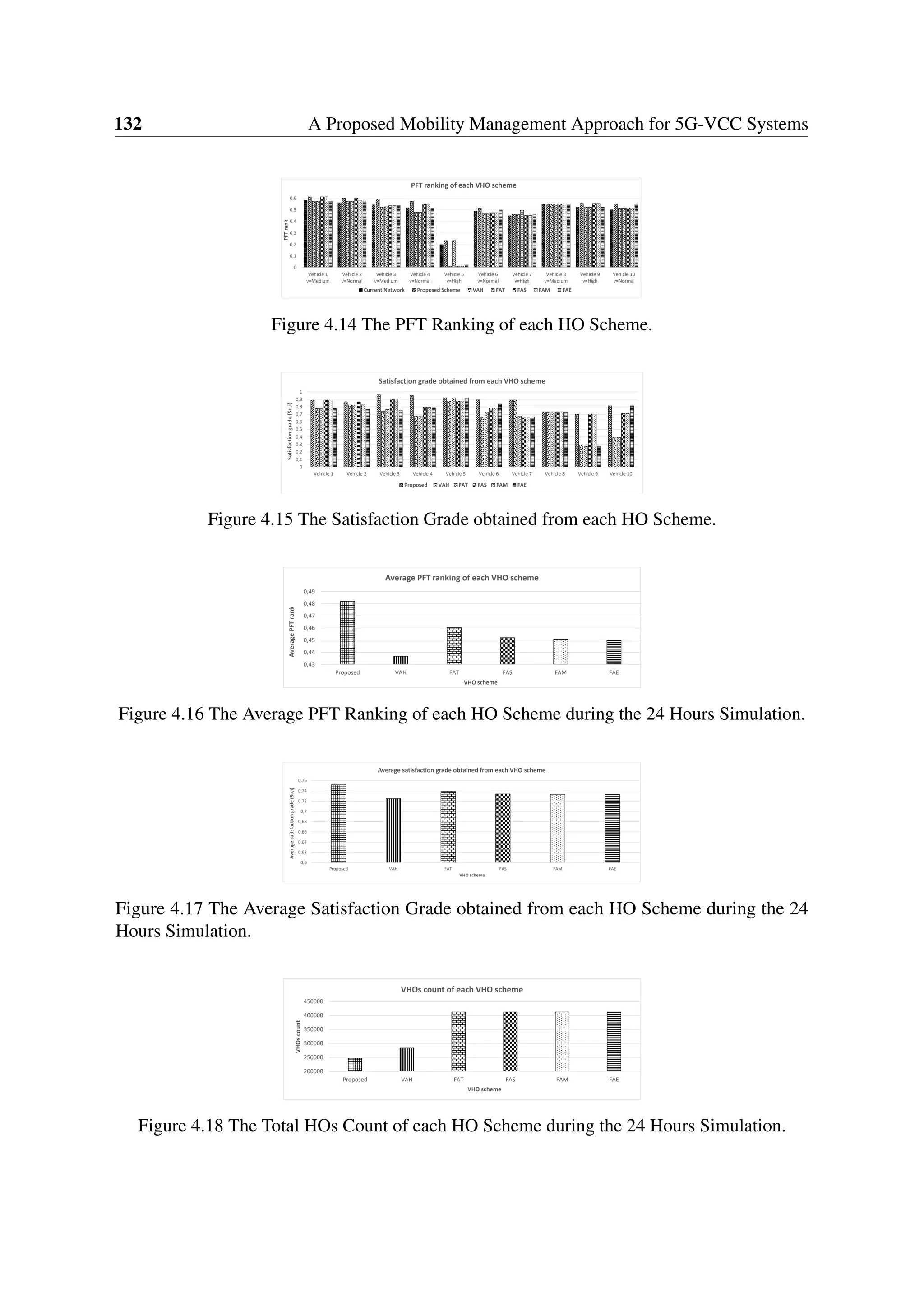 132 A Proposed Mobility Management Approach for 5G-VCC Systems
0
0,1
0,2
0,3
0,4
0,5
0,6
Vehicle 1
v=Medium
Vehicle 2
v=Normal
Vehicle 3
v=Medium
Vehicle 4
v=Normal
Vehicle 5
v=High
Vehicle 6
v=Normal
Vehicle 7
v=High
Vehicle 8
v=Medium
Vehicle 9
v=High
Vehicle 10
v=Normal
PFTrank
PFT ranking of each VHO scheme
Current Network Proposed Scheme VAH FAT FAS FAM FAE
Figure 4.14 The PFT Ranking of each HO Scheme.
0
0,1
0,2
0,3
0,4
0,5
0,6
0,7
0,8
0,9
1
Vehicle 1 Vehicle 2 Vehicle 3 Vehicle 4 Vehicle 5 Vehicle 6 Vehicle 7 Vehicle 8 Vehicle 9 Vehicle 10
Satisfactiongrade(Su,i)
Satisfaction grade obtained from each VHO scheme
Proposed VAH FAT FAS FAM FAE
Figure 4.15 The Satisfaction Grade obtained from each HO Scheme.
0,43
0,44
0,45
0,46
0,47
0,48
0,49
Proposed VAH FAT FAS FAM FAE
AveragePFTrank
VHO scheme
Average PFT ranking of each VHO scheme
Figure 4.16 The Average PFT Ranking of each HO Scheme during the 24 Hours Simulation.
0,6
0,62
0,64
0,66
0,68
0,7
0,72
0,74
0,76
Proposed VAH FAT FAS FAM FAE
Averagesatisfactiongrade(Su,i)
VHO scheme
Average satisfaction grade obtained from each VHO scheme
Figure 4.17 The Average Satisfaction Grade obtained from each HO Scheme during the 24
Hours Simulation.
200000
250000
300000
350000
400000
450000
Proposed VAH FAT FAS FAM FAE
VHOscount
VHO scheme
VHOs count of each VHO scheme
Figure 4.18 The Total HOs Count of each HO Scheme during the 24 Hours Simulation.
 
