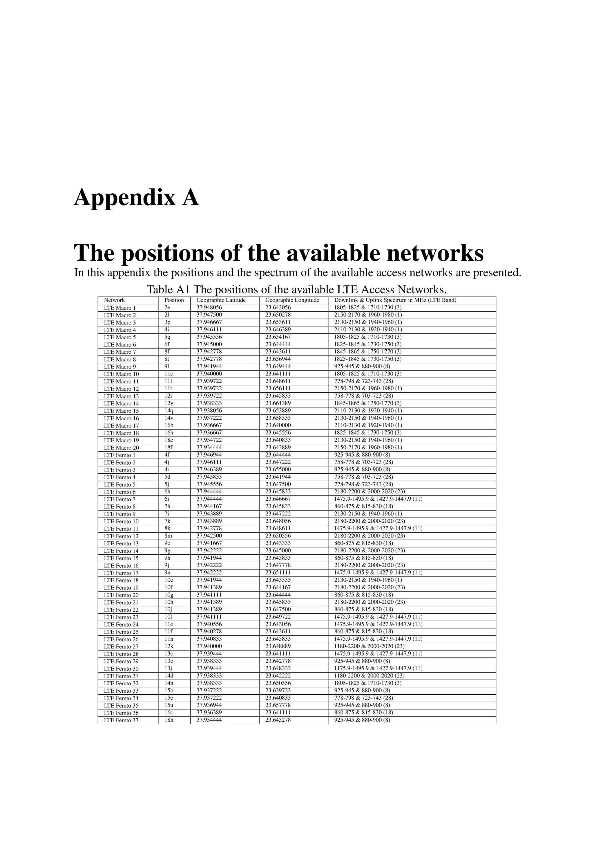Appendix A
The positions of the available networks
In this appendix the positions and the spectrum of the available access networks are presented.
Table A1 The positions of the available LTE Access Networks.
Network Position Geographic Latitude Geographic Longitude Downlink & Uplink Spectrum in MHz (LTE Band)
LTE Macro 1 2e 37.948056 23.643056 1805-1825 & 1710-1730 (3)
LTE Macro 2 2l 37.947500 23.650278 2150-2170 & 1960-1980 (1)
LTE Macro 3 3p 37.946667 23.653611 2130-2150 & 1940-1960 (1)
LTE Macro 4 4i 37.946111 23.646389 2110-2130 & 1920-1940 (1)
LTE Macro 5 5q 37.945556 23.654167 1805-1825 & 1710-1730 (3)
LTE Macro 6 6f 37.945000 23.644444 1825-1845 & 1730-1750 (3)
LTE Macro 7 8f 37.942778 23.643611 1845-1865 & 1750-1770 (3)
LTE Macro 8 8t 37.942778 23.656944 1825-1845 & 1730-1750 (3)
LTE Macro 9 9l 37.941944 23.649444 925-945 & 880-900 (8)
LTE Macro 10 11c 37.940000 23.641111 1805-1825 & 1710-1730 (3)
LTE Macro 11 11l 37.939722 23.648611 778-798 & 723-743 (28)
LTE Macro 12 11t 37.939722 23.656111 2150-2170 & 1960-1980 (1)
LTE Macro 13 12i 37.939722 23.645833 758-778 & 703-723 (28)
LTE Macro 14 12y 37.938333 23.661389 1845-1865 & 1750-1770 (3)
LTE Macro 15 14q 37.938056 23.653889 2110-2130 & 1920-1940 (1)
LTE Macro 16 14v 37.937222 23.658333 2130-2150 & 1940-1960 (1)
LTE Macro 17 16b 37.936667 23.640000 2110-2130 & 1920-1940 (1)
LTE Macro 18 16h 37.936667 23.645556 1825-1845 & 1730-1750 (3)
LTE Macro 19 18c 37.934722 23.640833 2130-2150 & 1940-1960 (1)
LTE Macro 20 18f 37.934444 23.643889 2150-2170 & 1960-1980 (1)
LTE Femto 1 4f 37.946944 23.644444 925-945 & 880-900 (8)
LTE Femto 2 4j 37.946111 23.647222 758-778 & 703-723 (28)
LTE Femto 3 4r 37.946389 23.655000 925-945 & 880-900 (8)
LTE Femto 4 5d 37.945833 23.641944 758-778 & 703-723 (28)
LTE Femto 5 5j 37.945556 23.647500 778-798 & 723-743 (28)
LTE Femto 6 6h 37.944444 23.645833 2180-2200 & 2000-2020 (23)
LTE Femto 7 6i 37.944444 23.646667 1475.9-1495.9 & 1427.9-1447.9 (11)
LTE Femto 8 7h 37.944167 23.645833 860-875 & 815-830 (18)
LTE Femto 9 7i 37.943889 23.647222 2130-2150 & 1940-1960 (1)
LTE Femto 10 7k 37.943889 23.648056 2180-2200 & 2000-2020 (23)
LTE Femto 11 8k 37.942778 23.648611 1475.9-1495.9 & 1427.9-1447.9 (11)
LTE Femto 12 8m 37.942500 23.650556 2180-2200 & 2000-2020 (23)
LTE Femto 13 9e 37.941667 23.643333 860-875 & 815-830 (18)
LTE Femto 14 9g 37.942222 23.645000 2180-2200 & 2000-2020 (23)
LTE Femto 15 9h 37.941944 23.645833 860-875 & 815-830 (18)
LTE Femto 16 9j 37.942222 23.647778 2180-2200 & 2000-2020 (23)
LTE Femto 17 9n 37.942222 23.651111 1475.9-1495.9 & 1427.9-1447.9 (11)
LTE Femto 18 10e 37.941944 23.643333 2130-2150 & 1940-1960 (1)
LTE Femto 19 10f 37.941389 23.644167 2180-2200 & 2000-2020 (23)
LTE Femto 20 10g 37.941111 23.644444 860-875 & 815-830 (18)
LTE Femto 21 10h 37.941389 23.645833 2180-2200 & 2000-2020 (23)
LTE Femto 22 10j 37.941389 23.647500 860-875 & 815-830 (18)
LTE Femto 23 10l 37.941111 23.649722 1475.9-1495.9 & 1427.9-1447.9 (11)
LTE Femto 24 11e 37.940556 23.643056 1475.9-1495.9 & 1427.9-1447.9 (11)
LTE Femto 25 11f 37.940278 23.643611 860-875 & 815-830 (18)
LTE Femto 26 11h 37.940833 23.645833 1475.9-1495.9 & 1427.9-1447.9 (11)
LTE Femto 27 12k 37.940000 23.648889 1180-2200 & 2000-2020 (23)
LTE Femto 28 13c 37.939444 23.641111 1475.9-1495.9 & 1427.9-1447.9 (11)
LTE Femto 29 13e 37.938333 23.642778 925-945 & 880-900 (8)
LTE Femto 30 13j 37.939444 23.648333 1175.9-1495.9 & 1427.9-1447.9 (11)
LTE Femto 31 14d 37.938333 23.642222 1180-2200 & 2000-2020 (23)
LTE Femto 32 14n 37.938333 23.650556 1805-1825 & 1710-1730 (3)
LTE Femto 33 15b 37.937222 23.639722 925-945 & 880-900 (8)
LTE Femto 34 15c 37.937222 23.640833 778-798 & 723-743 (28)
LTE Femto 35 15u 37.936944 23.657778 925-945 & 880-900 (8)
LTE Femto 36 16c 37.936389 23.641111 860-875 & 815-830 (18)
LTE Femto 37 18h 37.934444 23.645278 925-945 & 880-900 (8)
 