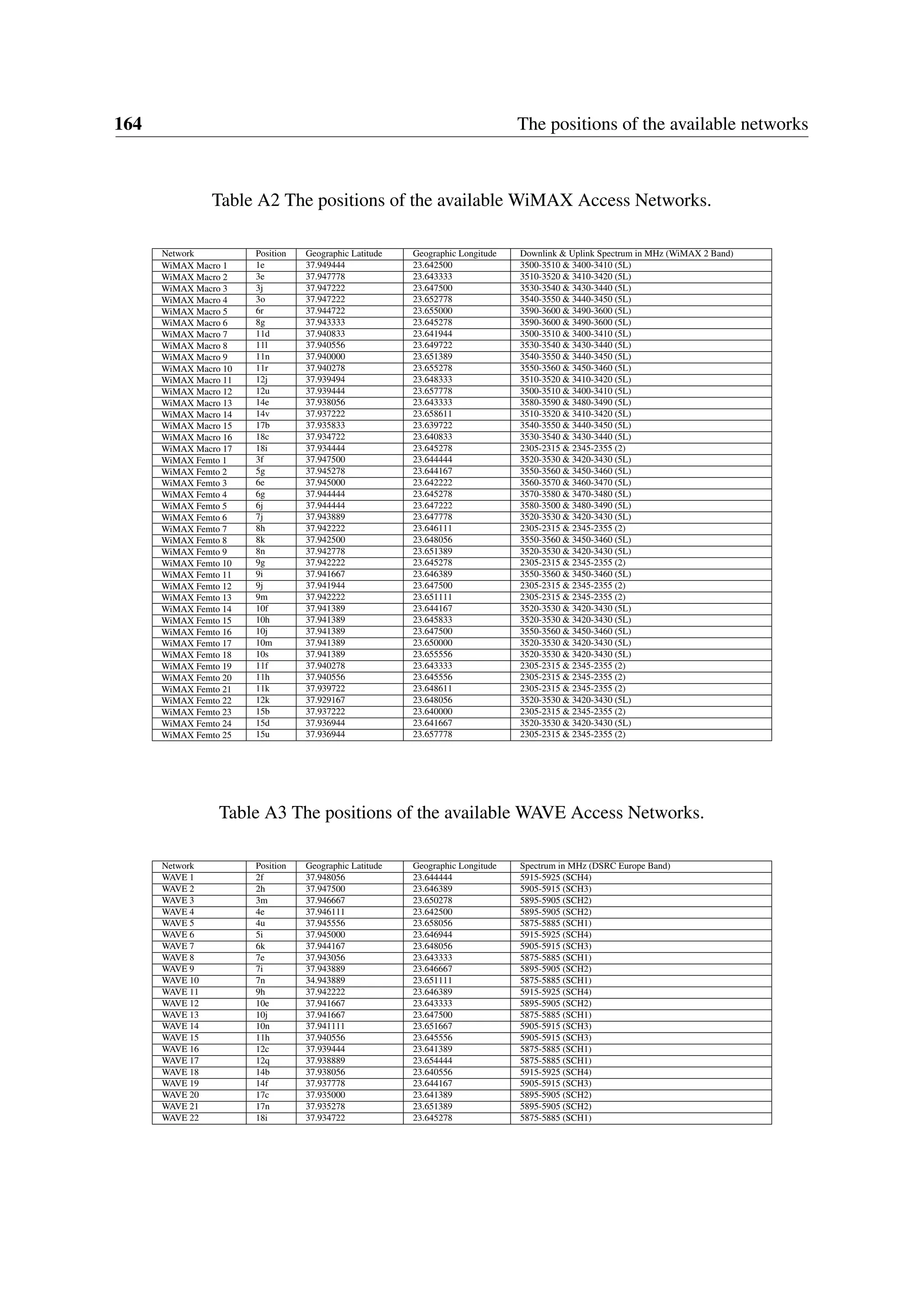 164 The positions of the available networks
Table A2 The positions of the available WiMAX Access Networks.
Network Position Geographic Latitude Geographic Longitude Downlink & Uplink Spectrum in MHz (WiMAX 2 Band)
WiMAX Macro 1 1e 37.949444 23.642500 3500-3510 & 3400-3410 (5L)
WiMAX Macro 2 3e 37.947778 23.643333 3510-3520 & 3410-3420 (5L)
WiMAX Macro 3 3j 37.947222 23.647500 3530-3540 & 3430-3440 (5L)
WiMAX Macro 4 3o 37.947222 23.652778 3540-3550 & 3440-3450 (5L)
WiMAX Macro 5 6r 37.944722 23.655000 3590-3600 & 3490-3600 (5L)
WiMAX Macro 6 8g 37.943333 23.645278 3590-3600 & 3490-3600 (5L)
WiMAX Macro 7 11d 37.940833 23.641944 3500-3510 & 3400-3410 (5L)
WiMAX Macro 8 11l 37.940556 23.649722 3530-3540 & 3430-3440 (5L)
WiMAX Macro 9 11n 37.940000 23.651389 3540-3550 & 3440-3450 (5L)
WiMAX Macro 10 11r 37.940278 23.655278 3550-3560 & 3450-3460 (5L)
WiMAX Macro 11 12j 37.939494 23.648333 3510-3520 & 3410-3420 (5L)
WiMAX Macro 12 12u 37.939444 23.657778 3500-3510 & 3400-3410 (5L)
WiMAX Macro 13 14e 37.938056 23.643333 3580-3590 & 3480-3490 (5L)
WiMAX Macro 14 14v 37.937222 23.658611 3510-3520 & 3410-3420 (5L)
WiMAX Macro 15 17b 37.935833 23.639722 3540-3550 & 3440-3450 (5L)
WiMAX Macro 16 18c 37.934722 23.640833 3530-3540 & 3430-3440 (5L)
WiMAX Macro 17 18i 37.934444 23.645278 2305-2315 & 2345-2355 (2)
WiMAX Femto 1 3f 37.947500 23.644444 3520-3530 & 3420-3430 (5L)
WiMAX Femto 2 5g 37.945278 23.644167 3550-3560 & 3450-3460 (5L)
WiMAX Femto 3 6e 37.945000 23.642222 3560-3570 & 3460-3470 (5L)
WiMAX Femto 4 6g 37.944444 23.645278 3570-3580 & 3470-3480 (5L)
WiMAX Femto 5 6j 37.944444 23.647222 3580-3500 & 3480-3490 (5L)
WiMAX Femto 6 7j 37.943889 23.647778 3520-3530 & 3420-3430 (5L)
WiMAX Femto 7 8h 37.942222 23.646111 2305-2315 & 2345-2355 (2)
WiMAX Femto 8 8k 37.942500 23.648056 3550-3560 & 3450-3460 (5L)
WiMAX Femto 9 8n 37.942778 23.651389 3520-3530 & 3420-3430 (5L)
WiMAX Femto 10 9g 37.942222 23.645278 2305-2315 & 2345-2355 (2)
WiMAX Femto 11 9i 37.941667 23.646389 3550-3560 & 3450-3460 (5L)
WiMAX Femto 12 9j 37.941944 23.647500 2305-2315 & 2345-2355 (2)
WiMAX Femto 13 9m 37.942222 23.651111 2305-2315 & 2345-2355 (2)
WiMAX Femto 14 10f 37.941389 23.644167 3520-3530 & 3420-3430 (5L)
WiMAX Femto 15 10h 37.941389 23.645833 3520-3530 & 3420-3430 (5L)
WiMAX Femto 16 10j 37.941389 23.647500 3550-3560 & 3450-3460 (5L)
WiMAX Femto 17 10m 37.941389 23.650000 3520-3530 & 3420-3430 (5L)
WiMAX Femto 18 10s 37.941389 23.655556 3520-3530 & 3420-3430 (5L)
WiMAX Femto 19 11f 37.940278 23.643333 2305-2315 & 2345-2355 (2)
WiMAX Femto 20 11h 37.940556 23.645556 2305-2315 & 2345-2355 (2)
WiMAX Femto 21 11k 37.939722 23.648611 2305-2315 & 2345-2355 (2)
WiMAX Femto 22 12k 37.929167 23.648056 3520-3530 & 3420-3430 (5L)
WiMAX Femto 23 15b 37.937222 23.640000 2305-2315 & 2345-2355 (2)
WiMAX Femto 24 15d 37.936944 23.641667 3520-3530 & 3420-3430 (5L)
WiMAX Femto 25 15u 37.936944 23.657778 2305-2315 & 2345-2355 (2)
Table A3 The positions of the available WAVE Access Networks.
Network Position Geographic Latitude Geographic Longitude Spectrum in MHz (DSRC Europe Band)
WAVE 1 2f 37.948056 23.644444 5915-5925 (SCH4)
WAVE 2 2h 37.947500 23.646389 5905-5915 (SCH3)
WAVE 3 3m 37.946667 23.650278 5895-5905 (SCH2)
WAVE 4 4e 37.946111 23.642500 5895-5905 (SCH2)
WAVE 5 4u 37.945556 23.658056 5875-5885 (SCH1)
WAVE 6 5i 37.945000 23.646944 5915-5925 (SCH4)
WAVE 7 6k 37.944167 23.648056 5905-5915 (SCH3)
WAVE 8 7e 37.943056 23.643333 5875-5885 (SCH1)
WAVE 9 7i 37.943889 23.646667 5895-5905 (SCH2)
WAVE 10 7n 34.943889 23.651111 5875-5885 (SCH1)
WAVE 11 9h 37.942222 23.646389 5915-5925 (SCH4)
WAVE 12 10e 37.941667 23.643333 5895-5905 (SCH2)
WAVE 13 10j 37.941667 23.647500 5875-5885 (SCH1)
WAVE 14 10n 37.941111 23.651667 5905-5915 (SCH3)
WAVE 15 11h 37.940556 23.645556 5905-5915 (SCH3)
WAVE 16 12c 37.939444 23.641389 5875-5885 (SCH1)
WAVE 17 12q 37.938889 23.654444 5875-5885 (SCH1)
WAVE 18 14b 37.938056 23.640556 5915-5925 (SCH4)
WAVE 19 14f 37.937778 23.644167 5905-5915 (SCH3)
WAVE 20 17c 37.935000 23.641389 5895-5905 (SCH2)
WAVE 21 17n 37.935278 23.651389 5895-5905 (SCH2)
WAVE 22 18i 37.934722 23.645278 5875-5885 (SCH1)
 