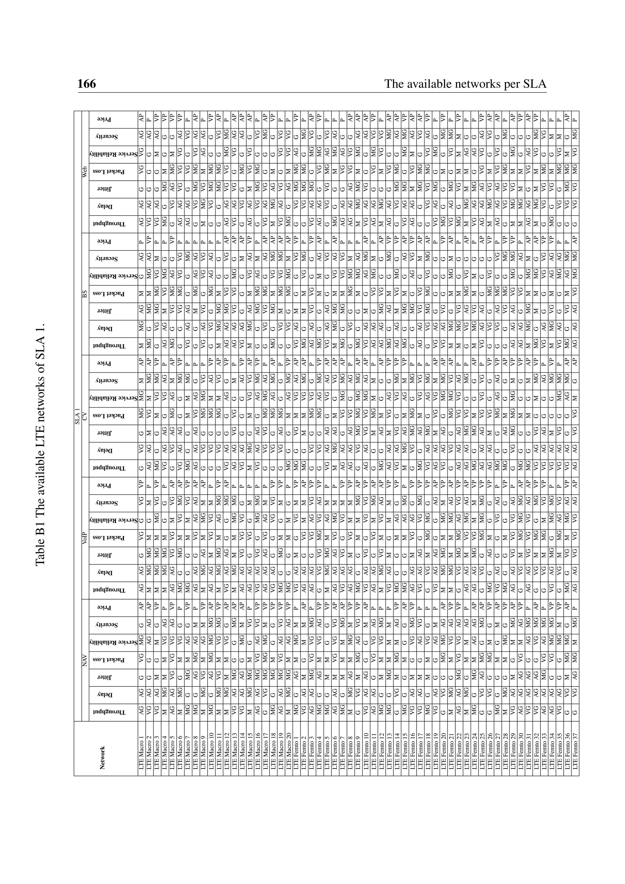 166 The available networks per SLA
TableB1TheavailableLTEnetworksofSLA1.
SLA1
NAVVoIPCVBSWeb
Network
Throughput
Delay
Jitter
PacketLoss
ServiceReliability
Security
Price
Throughput
Delay
Jitter
PacketLoss
ServiceReliability
Security
Price
Throughput
Delay
Jitter
PacketLoss
ServiceReliability
Security
Price
Throughput
Delay
Jitter
PacketLoss
ServiceReliability
Security
Price
Throughput
Delay
Jitter
PacketLoss
ServiceReliability
Security
Price
LTEMacro1AGAGGVGMGGAPAGAGGVGGVGVPGVGGMGMGMAPMMGAGMGAGPAGAGGVGVGAGAP
LTEMacro2VGAGGGAGAGAPMMGMGMGMPAGAGMVGMMGAPMGGMGMMGAGVPVGAGGGGAGP
LTEMacro3VGAGMGMGVPMMGMGMMGVGVPMGGGMVGMGVPGVGMGMGVGMPVGAGGGMAGVP
LTEMacro4MMGMMVGAGPMMGMGMGGPVGAGAGGVGAGPAGAGMVGMGGPMGGMGMGGVP
LTEMacro5AGAGVGVGVGAGVPAGAGVGVGMVGAPGVGAGMGAGMAPMGGVGMGAGGVPGVGAGMGMGVP
LTEMacro6MMGGMVGGPMGGMGMVGMGAPVGAGAGGGMGVPGGVGMGVGVGPAGAGVGVGVGAGVP
LTEMacro7MGGMGMAGGVPMGGGMMVGVPMGGGMMMGPVGAGAGGGMGPAGAGGVGGVGP
LTEMacro8MGGAGMGAGMPAGAGGVGAGAGAPAGAGAGVGAGGPGGMMGAGAGPGVGMGMGVGAGAP
LTEMacro9MMGVGMAGMVPMMGAGMMGMAPGVGGMGMGVGPVGAGVGGVGVGPMMGVGMAGAGP
LTEMacro10MGGAGMGMGMGAPAGAGMVGVGMPGVGGMGMAGVPGVGGMGAGAGPGVGMGMGGGVP
LTEMacro11MMGVGMVGMGVPMMGMGMAGMGVPGVGGMGMVGAPMMGMGMGGPGGMGMGGVGAP
LTEMacro12MMGMMVGGAPVGAGAGGGMGAPVGAGGGAGGVPAGAGMGVGGVGAPAGAGVGVGMGMGP
LTEMacro13VGAGMGGGMGAPMMGMMMGMGPAGAGVGVGGMPAGAGVGVGMGGAPVGAGVGGVGAGAP
LTEMacro14VGAGAGGMGMAPAGAGVGVGVGGPVGAGGGGAGVPVGAGGGGMAPGVGGMGGAGAP
LTEMacro15MMGMGMGVGPAGAGGVGGMPMMGGMVGVGAPMMGAGMVGAGVPAGAGMVGVGGAP
LTEMacro16AGAGMGVGAGVGVPVGAGVGGMGMGPVGAGAGGAGMGVPGGMGMGAGMPGVGMGMGGVGP
LTEMacro17GVGMGMGMGMVPAGAGAGVGAGMPGVGVGMGMGAGPGVGVGMGGAGAPVGAGVGGGMGAP
LTEMacro18MGGMGMGGVPVGAGGGVGVGVPGVGGMGAGMGAPMGGMGMVGMGAPMMGAGMGGVP
LTEMacro19AGAGMGVGAGVGVPMGGMGMGMVPGVGAGMGGGPGVGMMGVGMGAPVGAGVGGVGVGP
LTEMacro20MMGMGMAGAGVPMGGGMMGPMGGGMAGMGVPGVGGMGMGMAPMGGAGMVGVGP
LTEFemto1MGGAGMMGMPVGAGMGVGMVPMGGVGMVGAGAPVGAGMGGVGVPGVGMGMGAGGVP
LTEFemto2VGAGMGMMAPAGAGGVGMMAPMGGMMVGMGAPMGGMMVGMGPGVGMGMGGMGP
LTEFemto3AGAGMGVGVGMGPAGAGGVGAGVGVPGVGGMGVGGPAGAGVGVGGGVPVGAGMGGMGVGAP
LTEFemto4MGGAGMVGAGVPGVGVGMGVGAGVPGVGGMGAGMGVPMGGGMMAGAPAGAGGVGMGGVP
LTEFemto5MGGMMGGVPMMGMGMAGMPVGAGAGGVGAGAPVGAGAGGGVGPGVGVGMGAGVGP
LTEFemto6AGAGMVGVGVGAPAGAGAGVGMGMPMMGAGMGVGAPMMGMGMVGAGAPMGGGMMGAGP
LTEFemto7MGGMMMMGAPVGAGVGGVGMVPAGAGGVGMGMGAPMGGMGMVGVGPAGAGGVGAGGP
LTEFemto8MMGAGMMGMVPAGAGMVGMMVPAGAGAGVGGAGPGVGGMGMGMPAGAGAGVGVGGAP
LTEFemto9GVGMMGAGVGVPMGGGMMMGAPGVGMGMGMGMGAPMGGGMMGAGPMMGMGMMGAGAP
LTEFemto10VGAGAGGGMAPVGAGVGGVGVGVPAGAGVGVGMGAGAPVGAGMGAGMGAPVGAGVGGGAGAP
LTEFemto11AGAGGVGVGAGPAGAGGVGMMGAPGGMMGMMPAGAGGVGMGMPAGAGGVGMGVGVP
LTEFemto12MGGMMVGMGPMMGVGMVGAGAPMGGAGMGGAPAGAGMGVGGGAPMMGGMVGVGP
LTEFemto13MGGMGMMMPVGAGMGMMVPAGAGMVGAGGVPMGGAGMGMGVPAGAGGVGGMGAP
LTEFemto14GVGMMGMAGVPMGGGMAGGVPVGAGVGGVGMGVPAGAGMVGMGGVPGVGMGMGGAGAP
LTEFemto15MGGGMGGAPMGGGMAGMGPMMGAGMAGMVPMGGMGMGAGAPVGAGMGGMGMGVP
LTEFemto16VGAGMGVGMGVPAGAGMVGAGGVPGVGMGMGGMGPGGMGGAGVGVPAGAGMVGMAGAP
LTEFemto17VGAGMGAGVGPVGAGAGGVGMGVPMGGAGMVGVGPAGAGVGVGGMAPGGMGMGGVGAP
LTEFemto18MGGMMVGGPGVGMMGMGGVPVGAGMGGAGMGPGVGMGMGVGMGAPGVGVGMGVGAGVP
LTEFemto19VGAGGGAGMPVGAGAGGGAGAPAGAGMVGVGMAPVGAGGGGGPVGAGMGGMGGP
LTEFemto20GVGGMGMGAGAPMMGMGMMGMVPVGAGAGGMGMGAPVGAGVGGGGVPMGGGMGMGVP
LTEFemto21MMGGMVGAGVPMMGMMMGAGAPGVGGMGMGVGAPMMGGMMGMAPVGAGMGGVGMGP
LTEFemto22AGAGMGVGVGAGVPGVGMGMGAGVGVPAGAGAGVGVGAGPMMGVGMGGPMGGVGMMMVP
LTEFemto23MMGGMMAGPAGAGMVGMGAGAPAGAGMGVGGMGPGVGAGMGVGGAPMMGMMAGGP
LTEFemto24MGGMGMAGAGAPAGAGMGVGMMVPMGGMGMGGAPMMGVGMMGPVGAGMGGAGGP
LTEFemto25GVGAGMGGMGAPGVGGMGMGMGVPAGAGAGVGVGVGPVGAGAGGGGAPAGAGAGVGVGAGVP
LTEFemto26GVGGMGMGVPMGGAGMGGVPAGAGMVGGGVPGVGGMGVGGVPMMGVGMGVGAP
LTEFemto27MGGGMGMAPVGAGGGVGAGPMGGGMGAGAGVPGVGAGMGGVGPAGAGAGVGVGGAP
LTEFemto28MMGGMMGGVPMGGGMGGVPMGGAGMGGAPGGVGMGGMGVPGVGVGMGGMGP
LTEFemto29VGAGMGMMGAPAGAGVGVGVGAGPGVGMGMGMGMVPAGAGAGVGMGMGVPMMGVGMMGGAP
LTEFemto30AGAGAGVGMAGVPGVGMMGMGMGAPMGGGMGGVPAGAGGVGGAGPMMGMMGGVP
LTEFemto31VGAGAGGAGMGPAGAGVGVGVGAGAPMGGGMGMAPMMGMGMMGMAPAGAGGVGAGGAP
LTEFemto32VGAGAGGVGMGAPGVGMMGGMGVPVGAGVGGMMGVPMGGMMMGGAPMMGMMVGMGVP
LTEFemto33AGAGMGVGAGMGPGVGMMGMVGVPVGAGAGGGAGPVGAGGGVGVGVPGVGVGMGGVGP
LTEFemto34AGAGGVGMGMGVPVGAGMGGMGMGPVGAGMGGMGVPMMGVGMAGAGVPMGGVGMGMP
LTEFemto35VGAGGGMGMVPGVGMMGAGVGPVGAGVGGMGMGPVGAGGGMGAGPGVGGMGVGMP
LTEFemto36GVGMMGMGGAPMGGVGMMGAGVPVGAGGGAGMGAPMGGVGMAGMGPGVGMGMGMGAP
LTEFemto37GVGAGMGMMGPAGAGVGVGVGAGAPAGAGVGVGMGAPAGAGAGVGMGMGAPGVGVGMGVGMGP
 