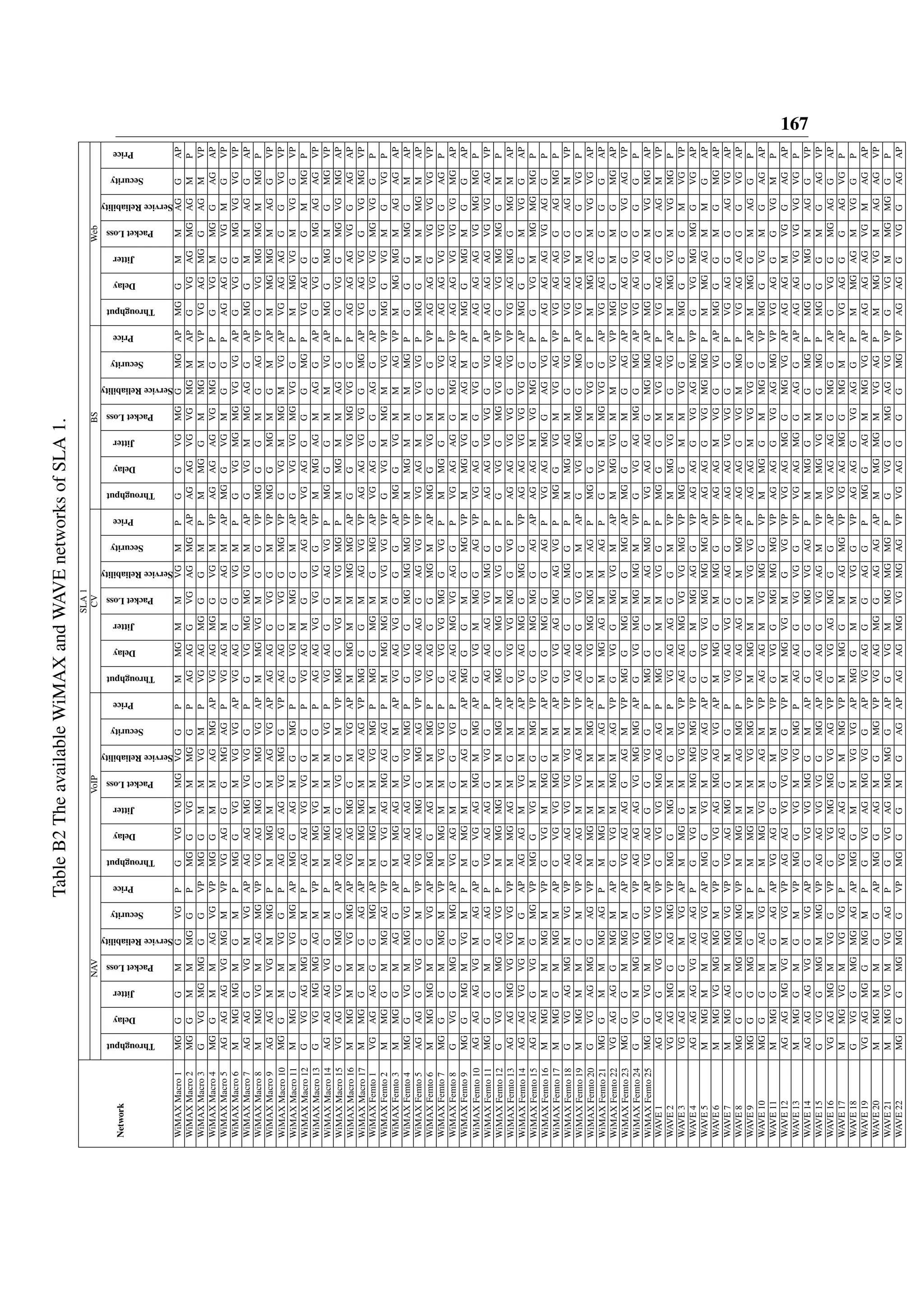 167
TableB2TheavailableWiMAXandWAVEnetworksofSLA1.
SLA1
NAVVoIPCVBSWeb
Network
Throughput
Delay
Jitter
PacketLoss
ServiceReliability
Security
Price
Throughput
Delay
Jitter
PacketLoss
ServiceReliability
Security
Price
Throughput
Delay
Jitter
PacketLoss
ServiceReliability
Security
Price
Throughput
Delay
Jitter
PacketLoss
ServiceReliability
Security
Price
Throughput
Delay
Jitter
PacketLoss
ServiceReliability
Security
Price
WiMAXMacro1MGGGMGVGPGVGVGMGVGGPMMGMMVGMPGGVGMGGMGAPMGGMMAGGAP
WiMAXMacro2MGGMMMGGPMGGVGMMGGPAGAGGVGAGMGAPAGAGVGVGMGMAPGVGAGMGAGMP
WiMAXMacro3GVGMGMGGGVPMGGMMVGMPVGAGMGGGMPMMGGMMGMVPVGAGMGGAGMVP
WiMAXMacro4MGGMMAGVGVPMGGMMAGMGAPVGAGMGGVGMVPAGAGAGVGMGGPGVGMMGGAGAP
WiMAXMacro5AGAGAGVGMGMVPVGAGGGMGAGPVGAGMGAGMAPMGGVGMGGPAGAGGVGMGVP
WiMAXMacro6MMGMGMGMPMGGVGMVGVGAPVGAGGGVGMPGVGMGMGVGVGAPGVGGMGVGVGVP
WiMAXMacro7AGAGGVGMVGAPAGAGMGVGVGGPGVGMGMGVGMAPGVGMMGAGGAPMGGMMAGGAP
WiMAXMacro8MMGVGMAGMGVPVGAGMGGMGVGAPMMGVGMGGVPMGGGMGAGVPGVGMGMGMMGP
WiMAXMacro9AGAGMVGMMGPMMGMMAGVGAPAGAGGVGGMVPMGGMGMGMAPMMGMGMAGGVP
WiMAXMacro10MGGMMVGGPAGAGAGVGMGGVPAGAGGVGGMGVPGVGMMGMVGAPVGAGAGGGVGVP
WiMAXMacro11MMGGMVGMGAPMGGAGMGMGPGVGMMGGMAPGVGVGMGVGGPMMGVGMVGGVP
WiMAXMacro12GVGAGMGGMPAGAGVGVGGGPVGAGMGGAGAPVGAGGGGMGPVGAGGGMMGP
WiMAXMacro13GVGMGMGAGMVPMMGVGMMGPAGAGVGVGVGGVPMMGAGMAGGAPGVGGMGAGAGVP
WiMAXMacro14AGAGAGVGGMPMMGMMMVGPVGAGGGAGVGPMGGGMMVGAPMGGMGMGMGVP
WiMAXMacro15VGAGVGGMGGAPAGAGGVGGMVPMGGVGMVGMGPMMGMMAGGPGVGGMGVGMGAP
WiMAXMacro16MMGMMVGMGAPVGAGMGGMVGAPMMGMMMGMGAPGGVGMGVGGPAGAGAGVGGAGAP
WiMAXMacro17MMGGMGAGAPMMGMGMAGAGVPMGGGMAGVGVPAGAGVGVGGMGAPVGAGVGGVGMGVP
WiMAXFemto1VGAGAGGGMGAPMMGMMVGMGPMGGMGMGMGAPVGAGGGAGGAPGVGVGMGVGGP
WiMAXFemto2MMGGMMGAGVPGVGAGMGAGAGPMMGMGMVGVGVPGVGMMGMVGVPMGGVGMGVGP
WiMAXFemto3MMGGMAGGAPMMGAGMGMAPVGAGVGGGGAPMGGVGMMAGVPMMGMGMAGAGAP
WiMAXFemto4MGGVGMMGVGPAGAGAGVGVGMGPGVGGMGMGMGVPMMGMMMMGPGGGMGGMAP
WiMAXFemto5AGAGGVGGMVPVGAGMGGMGAGVPVGAGAGGAGVGVPVGAGMGVGVGPMGGMMMGMAP
WiMAXFemto6MMGMGMGVGAPMGGAGMMMGPVGAGGGMGMAPMGGVGMGGVPAGAGGVGVGVGVP
WiMAXFemto7MGGGMMGMVPMMGMMVGVGPGVGVGMGGVGPMMGGMGVGPAGAGVGVGGAGP
WiMAXFemto8GVGGMGGMGAPVGAGMGGVGPAGAGMGVGAGGPVGAGAGGMGAGVPAGAGVGVGVGMGAP
WiMAXFemto9MGGMGMVGMPMMGMMAGGAPMGGGMGMGVPMMGVGMAGMAPMGGMGMGGAP
WiMAXFemto10AGAGAGVGMAGAPGVGAGMGMMGAPGVGMMGGAGVPVGAGGGVGGPAGAGAGVGMGMGP
WiMAXFemto11MGGGMGAGPVGAGAGGVGGPAGAGAGVGMGGPAGAGVGVGGVGAPAGAGAGVGVGAGVP
WiMAXFemto12GVGGMGAGVGPMMGMGMMMGAPMGGMGMVGGPGVGGMGVGAGVPGVGMGMGGMP
WiMAXFemto13AGAGMGVGVGVGVPMMGAGMGMAPGVGVGMGGVGPAGAGVGVGGVGVPVGAGMGGMGMAP
WiMAXFemto14AGAGVGVGMGAPAGAGMVGMMAPVGAGMGGMGGVPAGAGVGVGVGGAPMGGGMVGGAP
WiMAXFemto15AGAGGVGGMGVPMGGVGMGMGVPGGMGMGGAGAPAGAGMVGMGGPGVGMMGMGMGP
WiMAXFemto16MMGMMMGMVPGVGMMGGMAPVGGMGGGAGPVGAGMGGAGVGPAGAGAGVGAGGP
WiMAXFemto17MMGGMMGMAPGVGVGMGMMAPGVGAGMGAGVGPMGGVGMVGAGVPVGAGAGGAGMGP
WiMAXFemto18GVGAGMGMVGVPAGAGVGVGVGMVPVGAGGGMGGPMMGAGMGVGPVGAGVGGAGMVP
WiMAXFemto19MMGMMGMVPAGAGMVGAGMVPAGAGGVGGMAPGVGMGMGGMGAPVGAGMGGVGP
WiMAXFemto20GVGAGMGGAGVPMMGMMMMGAPGVGMGMGMAGPMGGGMVGGPMMGAGMVGVGAP
WiMAXFemto21MGGMMMGAGPMMGMMMAGPMMGAGMMAGPGVGMMGVGGAPVGAGGGGGAP
WiMAXFemto22VGAGAGGMGMAPGVGMMGMAGVPGVGGMGVGMAPMMGVGMMVGVPMGGMMGMGAP
WiMAXFemto23MGGGMMGMAPVGAGAGGAGMVPMGGMGMGMGAPMGGGMGAGAPVGAGGGVGAGVP
WiMAXFemto24GVGMMGVGGVPAGAGAGVGMGMGAPGVGMGMGMGMVPGVGAGMGGMGAPVGAGVGGGGP
WiMAXFemto25MGGVGMMGVGAPVGAGGGVGGPMGGGMAGMGPVGAGAGGMGMGAPMGGAGMVGMGAP
WAVE1AGAGGVGVGVGVPGVGVGMGAGAGPMGGMMVGGPMGGGMVGAGPVGAGGGAGMVP
WAVE2VGAGMGGAGMGVPMGGMGMGMPVGAGAGGGMVPMMGVGMGVGAPMMGVGMVGMGP
WAVE3VGAGMGMVGAPMMGGMVGVGVPAGAGMGVGVGMGVPMGGMMVGGPMGGGGMVGVP
WAVE4AGAGAGVGAGAGPGVGMMGMGMGVPGGMMGAGGVPAGAGGVGAGMGVPGVGMGMGGVGAP
WAVE5MMGMMAGVGAPMGGVGMVGAGAPGVGVGMGMGMGAPAGAGGVGMGMGPMMGAGMMGAP
WAVE6MMGVGMGMGMVPGVGAGMGAGVGAPMMGGMMGGVPAGAGMVGGVGAPMGGGMGMGAP
WAVE7MMGAGMMGVGVPVGAGMGGMGPVGAGVGGAGGVPAGAGVGVGGGPVGAGGGAGVGAP
WAVE8MGGGMGMGMGVPMMGMMAGMGPVGAGAGGMMGAPAGAGGVGMMGPVGAGAGGGVGAP
WAVE9MGGGMGGMPMMGMMVGMGVPMMGMMVGVGPAGAGMVGVGGAPMMGGMAGGP
WAVE10MGGGMAGVGPMMGVGMAGMVPAGAGMVGMGGVPMMGGMMGGVPMGGVGMGAGAP
WAVE11MMGGMGAGAPVGAGGGMMVPGVGGMGMGMGVPAGAGGVGAGMGVPVGAGGGVGMP
WAVE12AGAGMGVGMVGVPAGAGVGVGVGGVPMMGVGMGVGVPVGAGMGGMGVGAPAGAGMVGGAGAP
WAVE13MMGGMGMVPMGGVGMVGMGPAGAGGVGVGGVPVGAGMGGAGGAPAGAGVGVGVGVGP
WAVE14AGAGAGVGGVGAPGVGVGMGGMAPGGGMGVGAGPMMGGMGMGPMGGMGMAGGVP
WAVE15GVGGMGMMGVPAGAGVGVGGMGAPAGAGGVGAGMVPMMGVGMGMGPMGGGMGAGVP
WAVE16VGAGMGMVGGVPGVGMGMGVGAGVPGVGAGMGGGAPVGAGAGGMGGAPGVGGMGAGGAP
WAVE17MMGVGMVGVGPVGAGAGGMMGVPMMGGMAGMGVPVGAGMGGMGMAPVGAGGGAGVGP
WAVE18GVGGMGMGAGAPMGGMMVGVGAPMGGMMVGGVPAGAGGVGAGGPMMGAGMVGGP
WAVE19VGAGMGGMGMPGVGAGMGVGGAPVGAGGGAGGPMGGAGMMGVGAPAGAGAGVGMAGAP
WAVE20MMGMMGGAPMGGAGMGMGVPVGAGMGGAGAGAPMMGMGMVGAGPMMGVGMAGAGVP
WAVE21MMGVGMVGAGPGVGAGMGMGGAPGVGMMGMGMGPGVGGMGAGVGVPGVGMMGMGGP
WAVE22MGGGMGMGGVPMGGGMGAGAPAGAGMGVGMGAGVPVGAGGGGMGVPAGAGGVGGAGAP
 